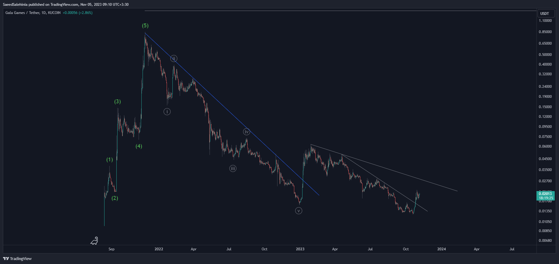 KUCOIN:GALAUSDT Chart Image by SaeedSalehinia