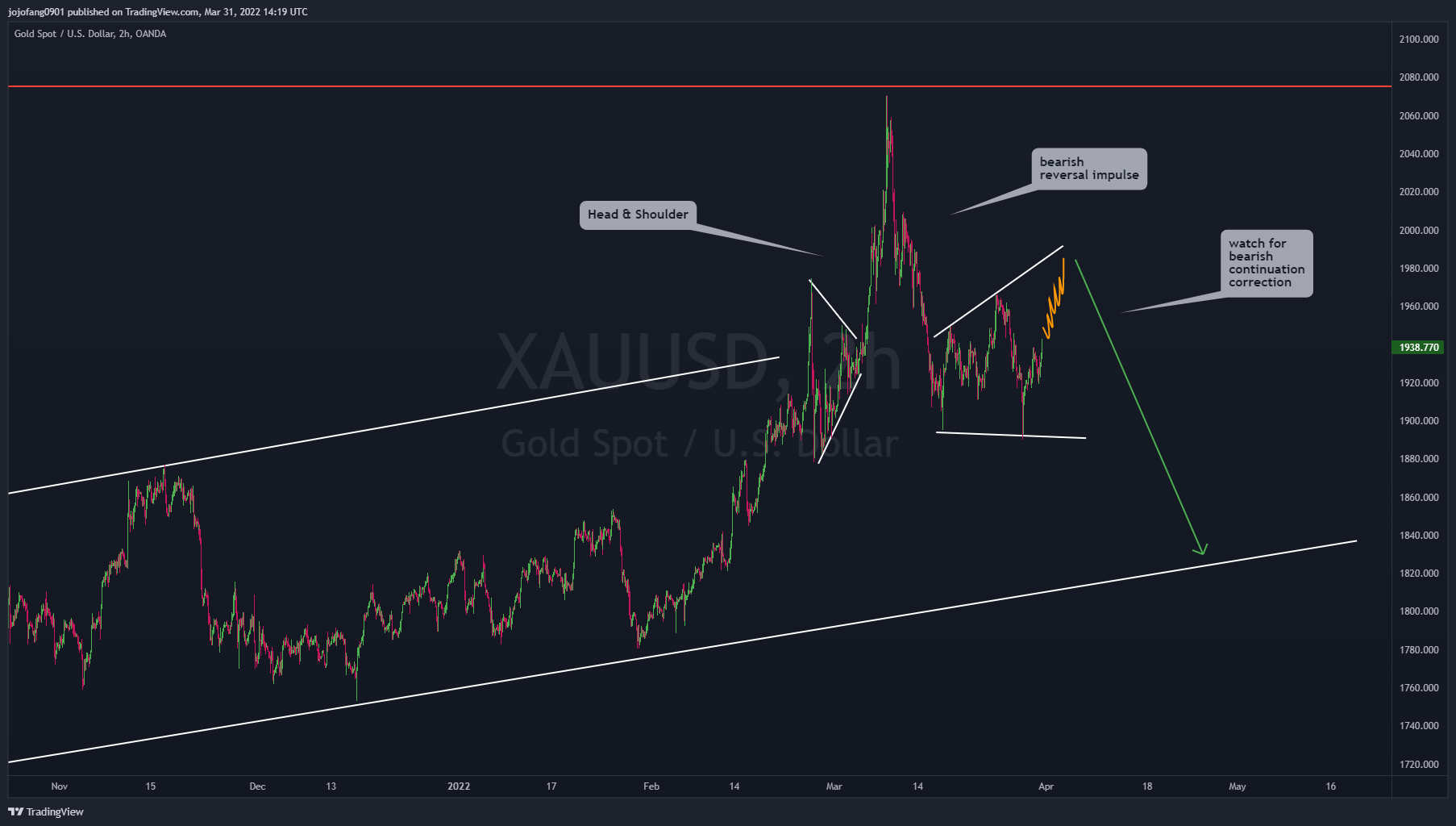 OANDA:XAUUSD Chart Image by jojofang0901
