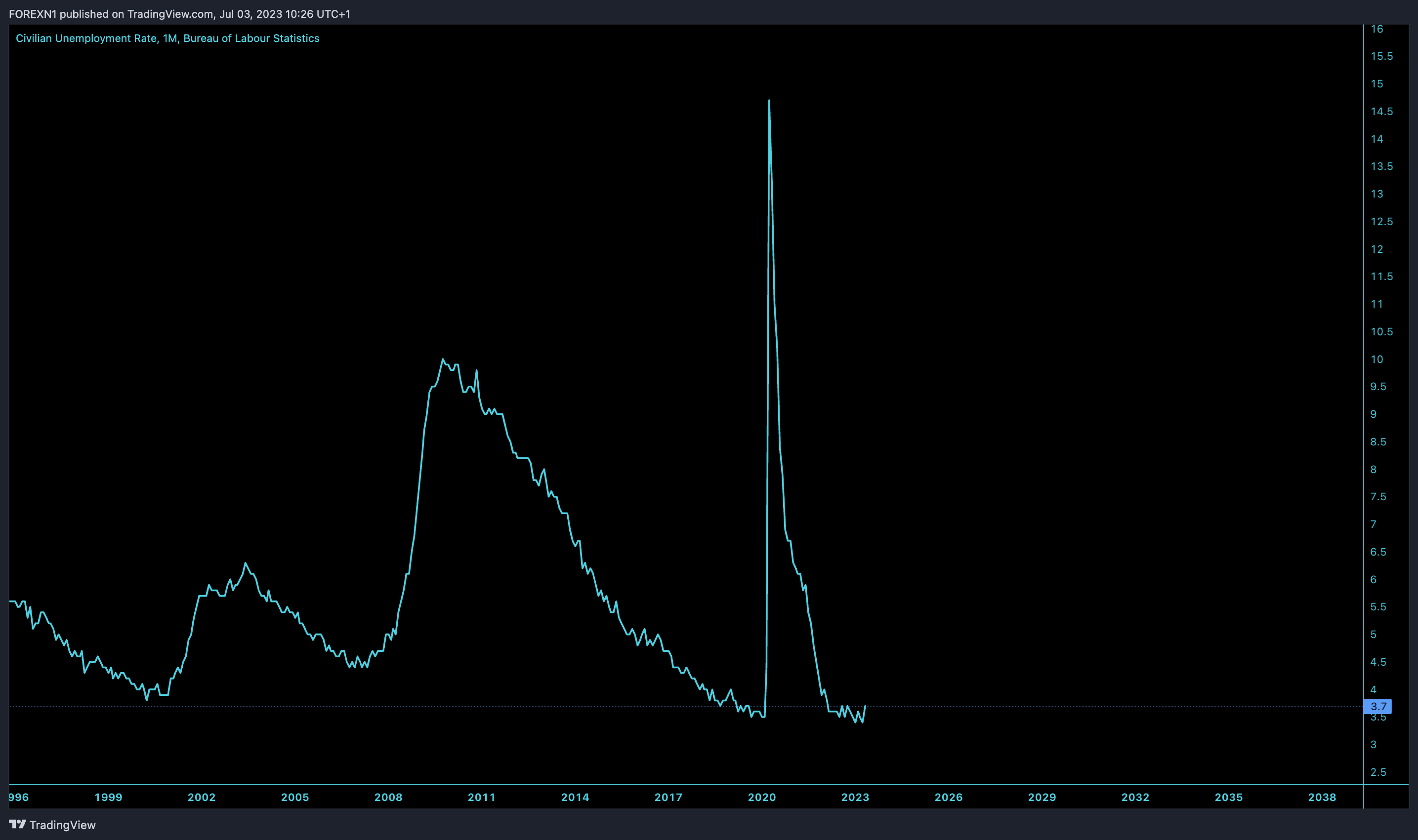 FRED:UNRATE Chart Image by FOREXN1