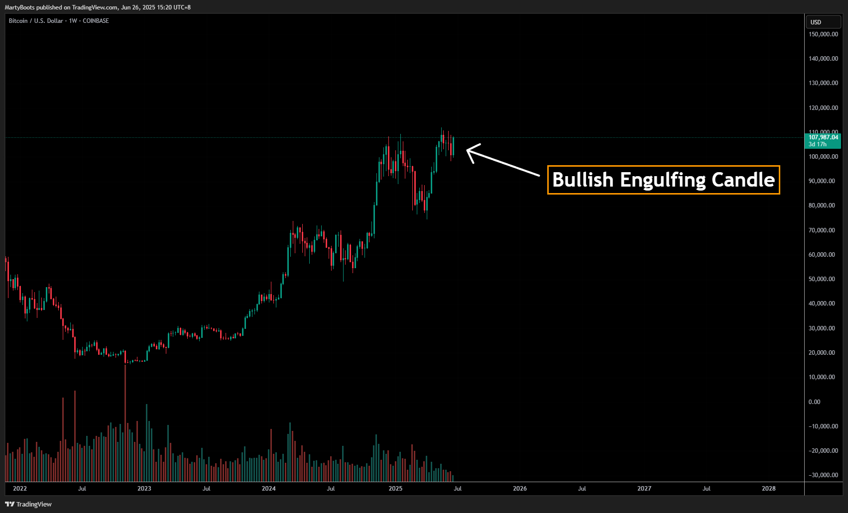 COINBASE:BTCUSD Chart Image by MartyBoots
