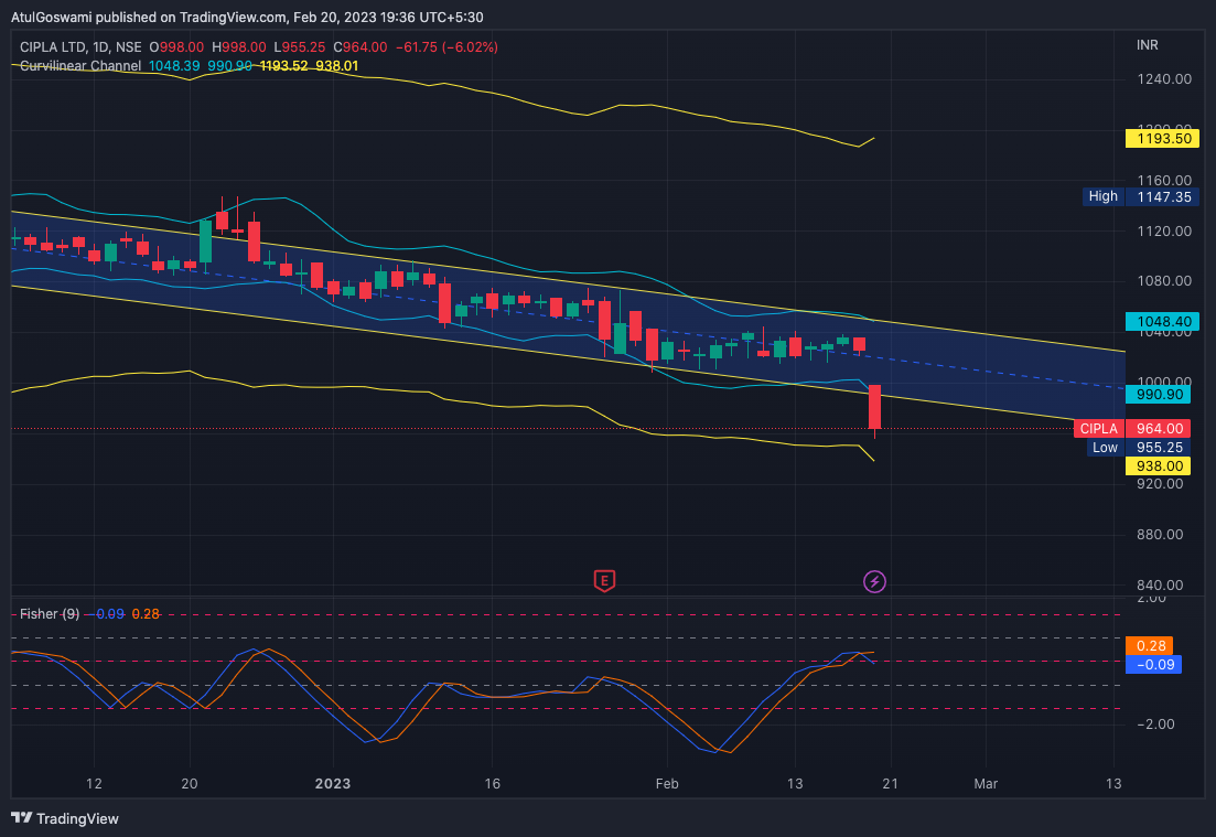 NSE:CIPLA Chart Image by Dr_AtulGoswami
