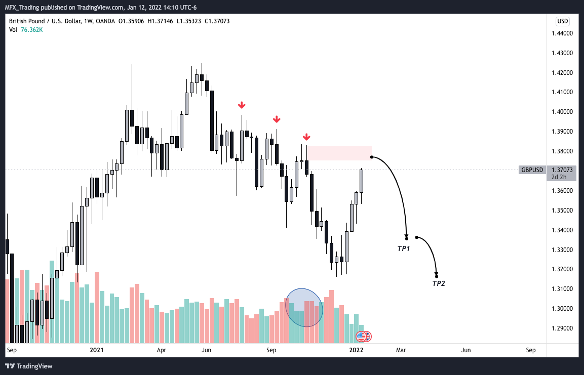 OANDA:GBPUSD Chart Image by MFX_Trading