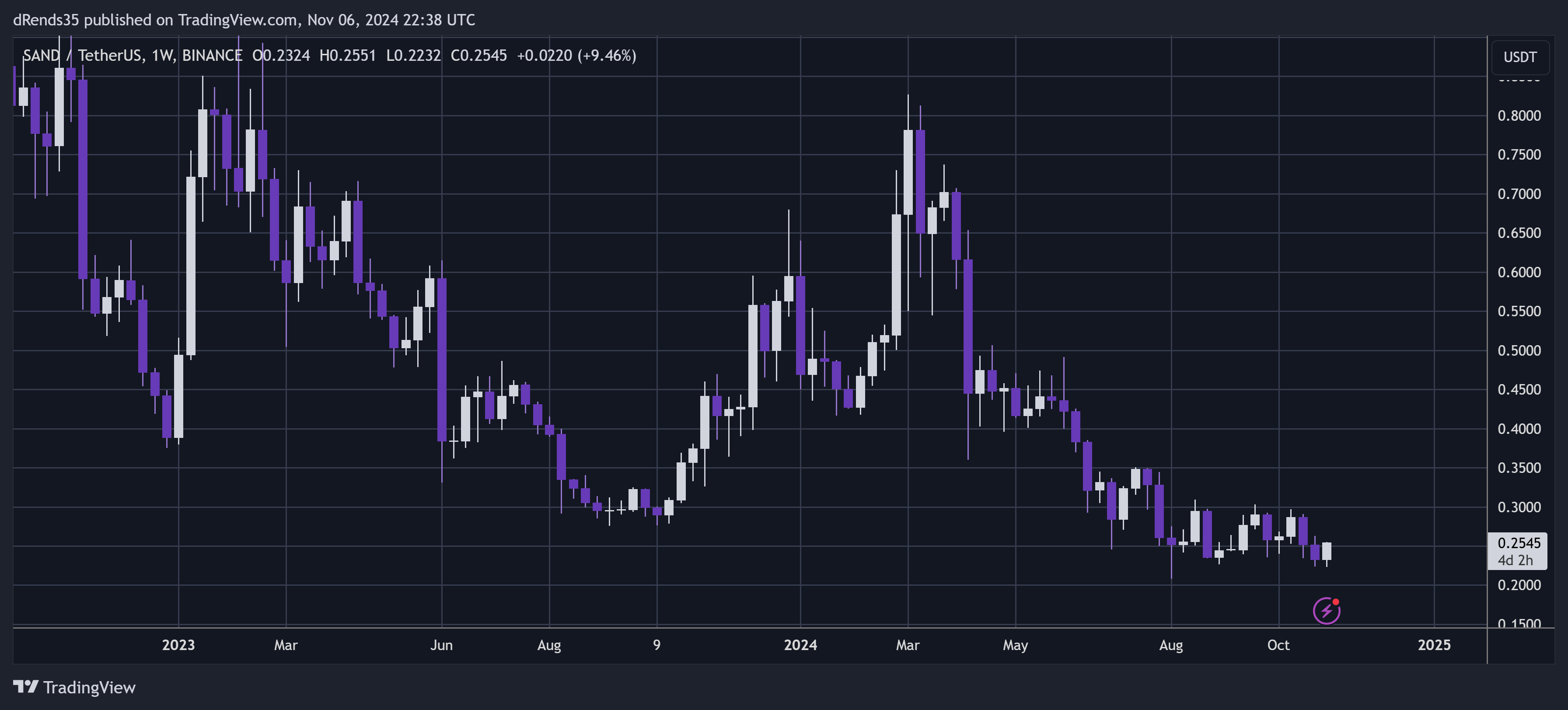 BINANCE:SANDUSDT Chart Image by dRends35