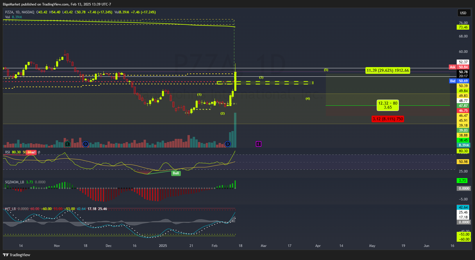 BATS:PZZA Chart Image by BigeMarket