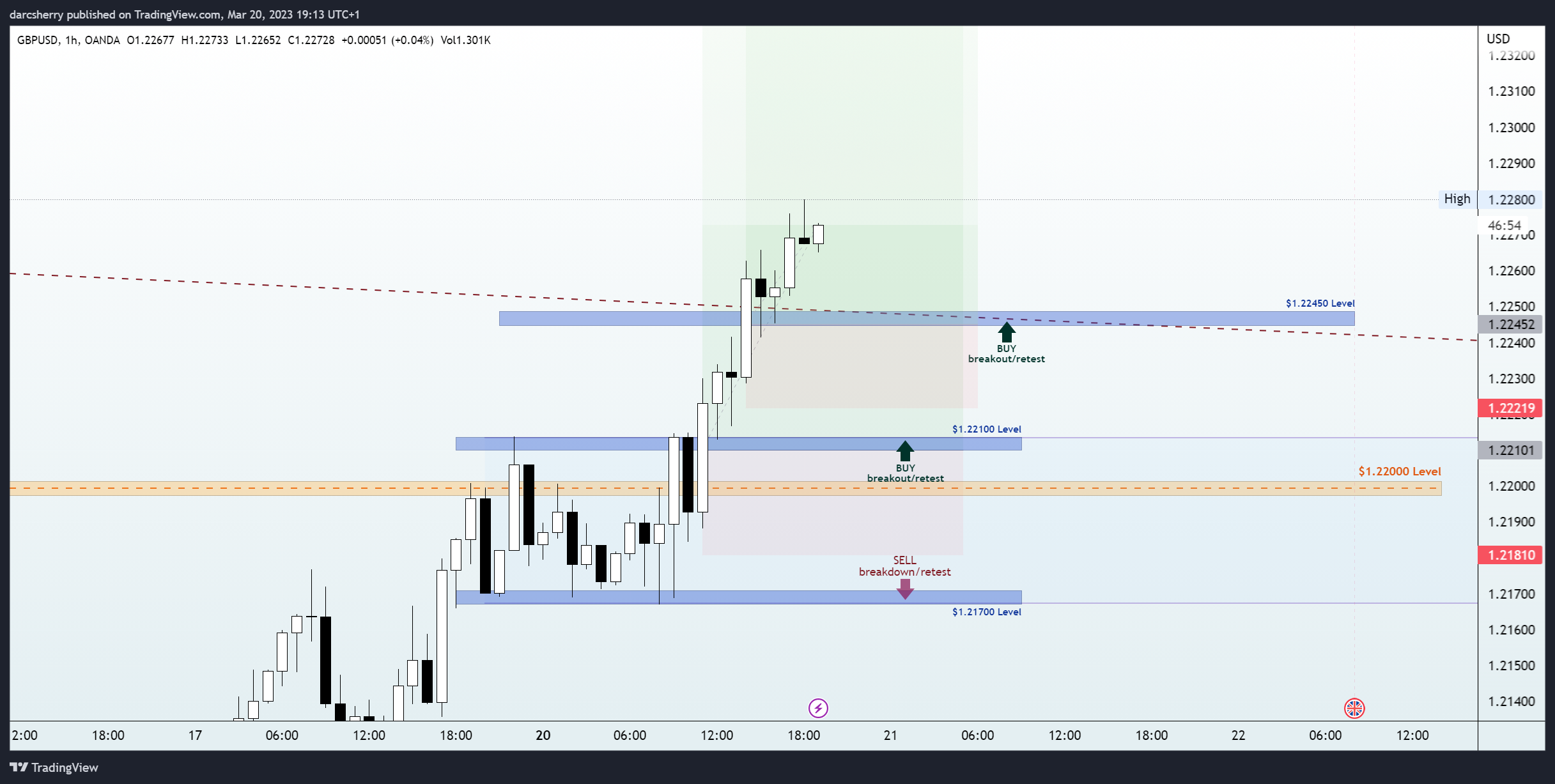 OANDA:GBPUSD Chart Image by darcsherry