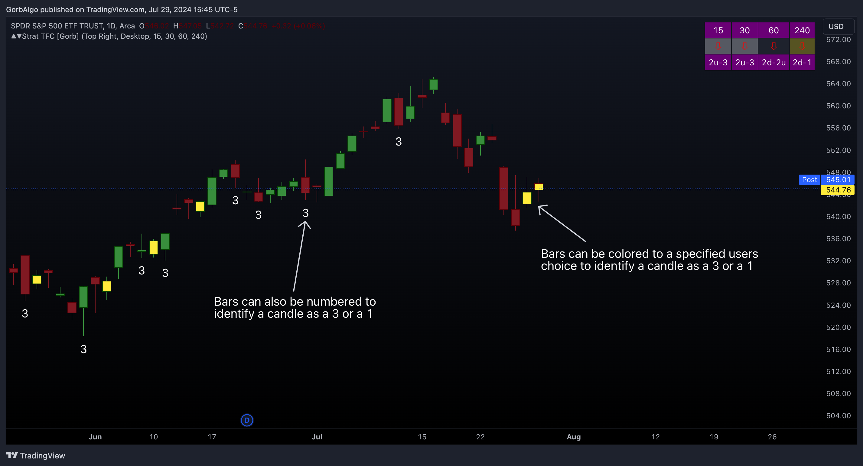 AMEX:SPY Chart Image by GorbAlgo