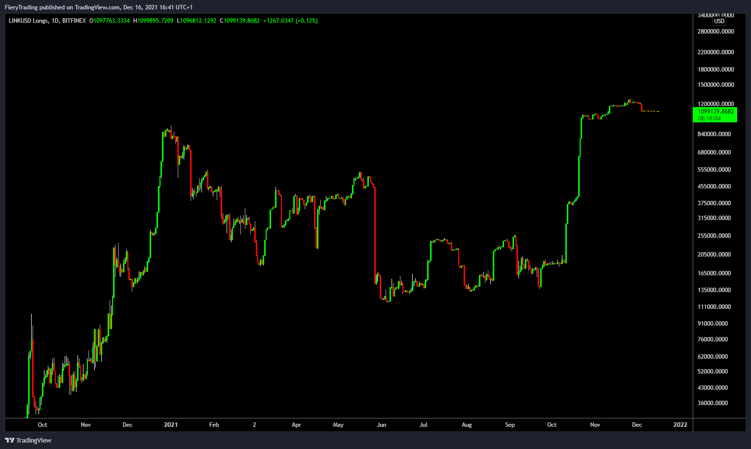 BITFINEX:LINKUSDLONGS Chart Image by FieryTrading