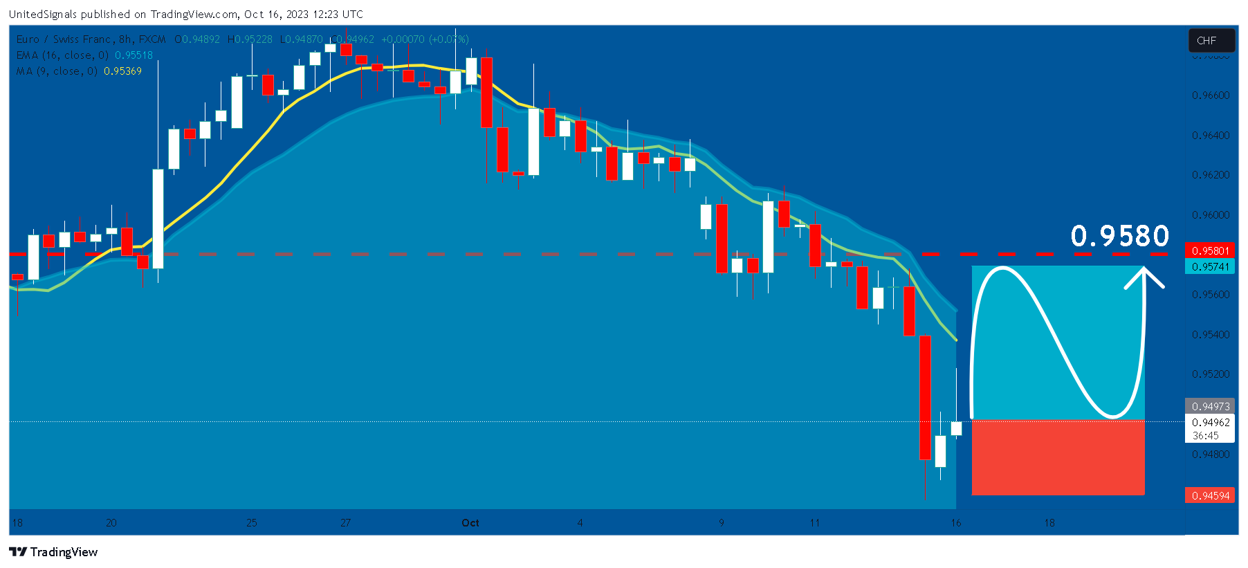 FX:EURCHF Chart Image by UnitedSignals