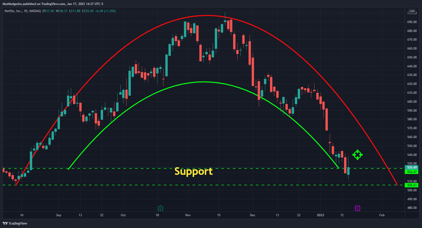 NASDAQ:NFLX Chart Image by Moshkelgosha