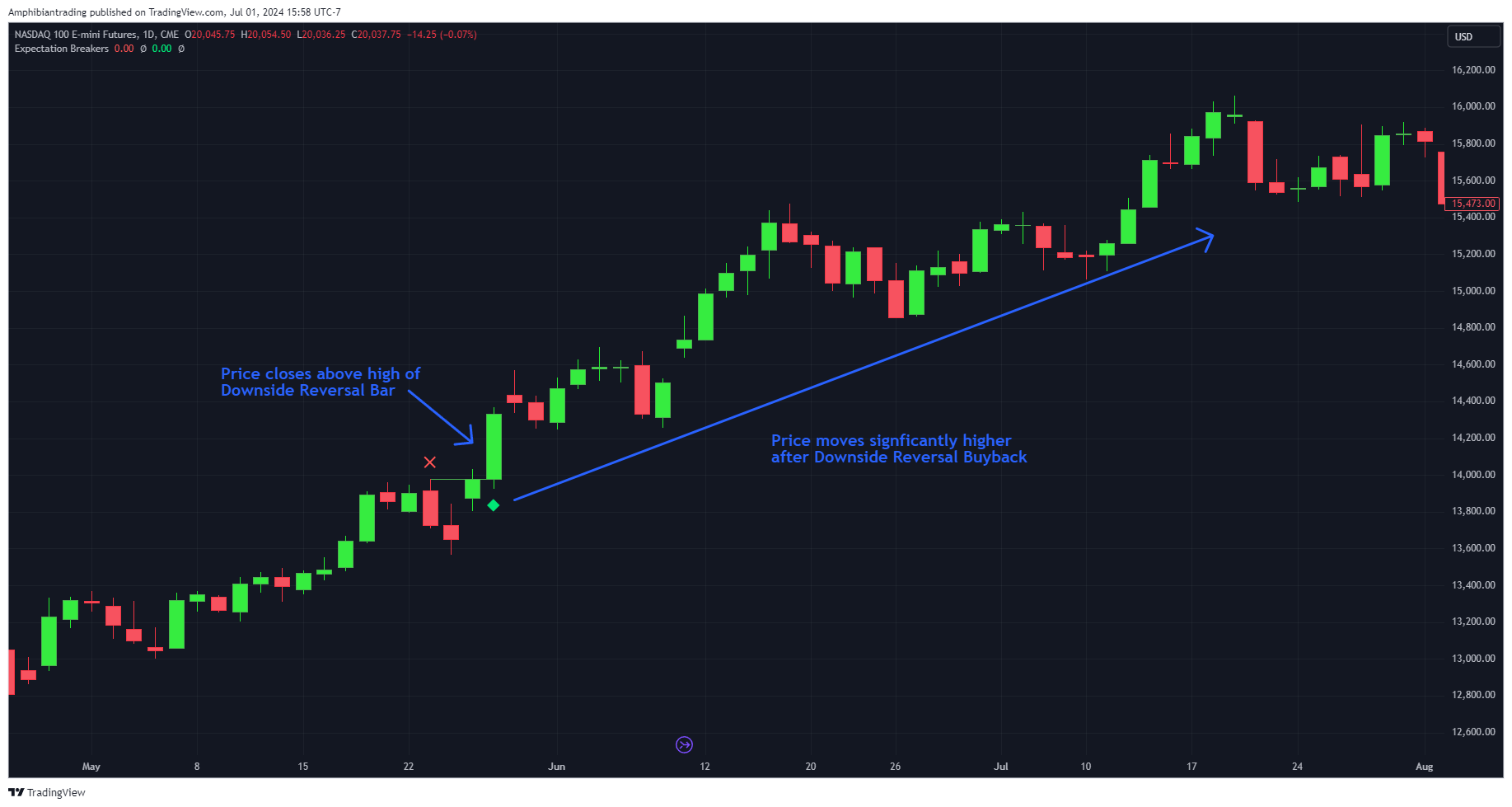 CME_MINI_DL:NQ1! Chart Image by Amphibiantrading