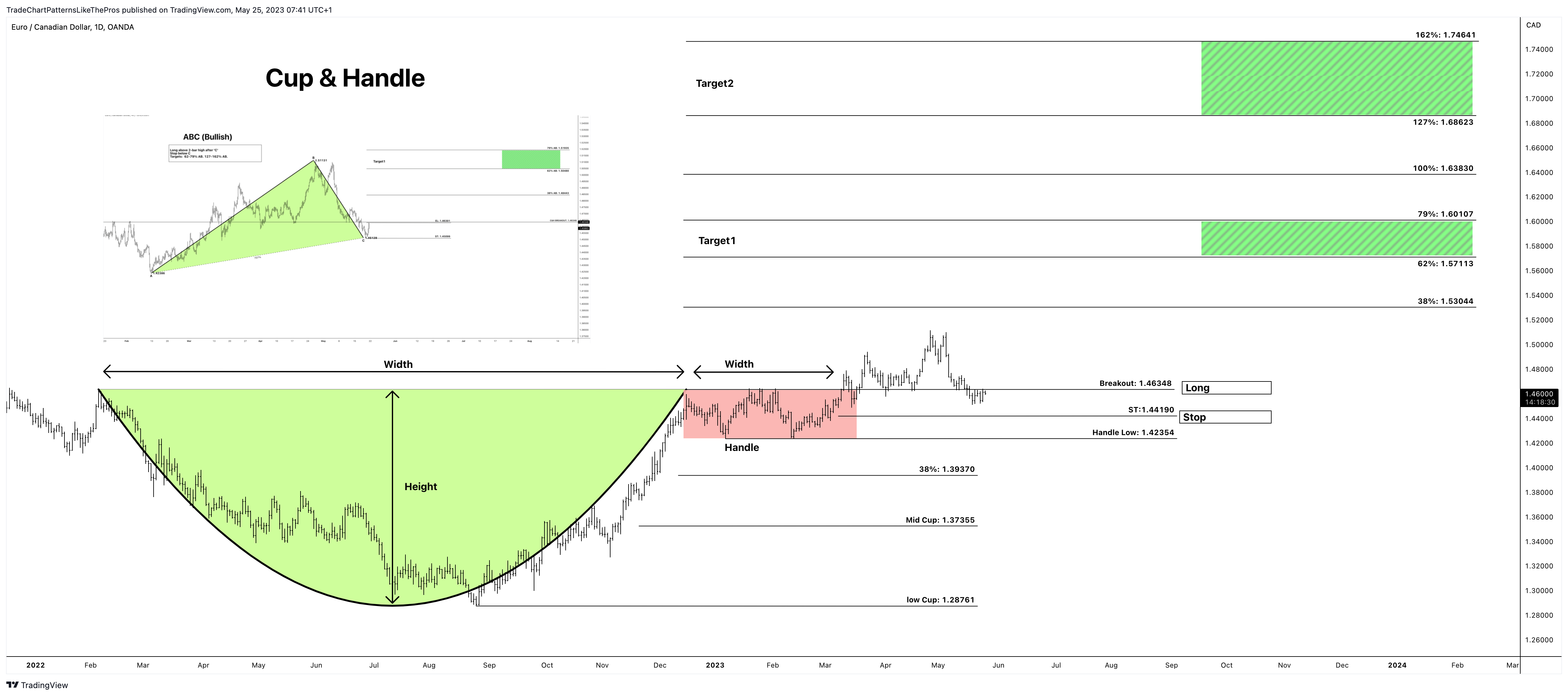 OANDA:EURCAD Chart Image by TradeChartPatternsLikeThePros