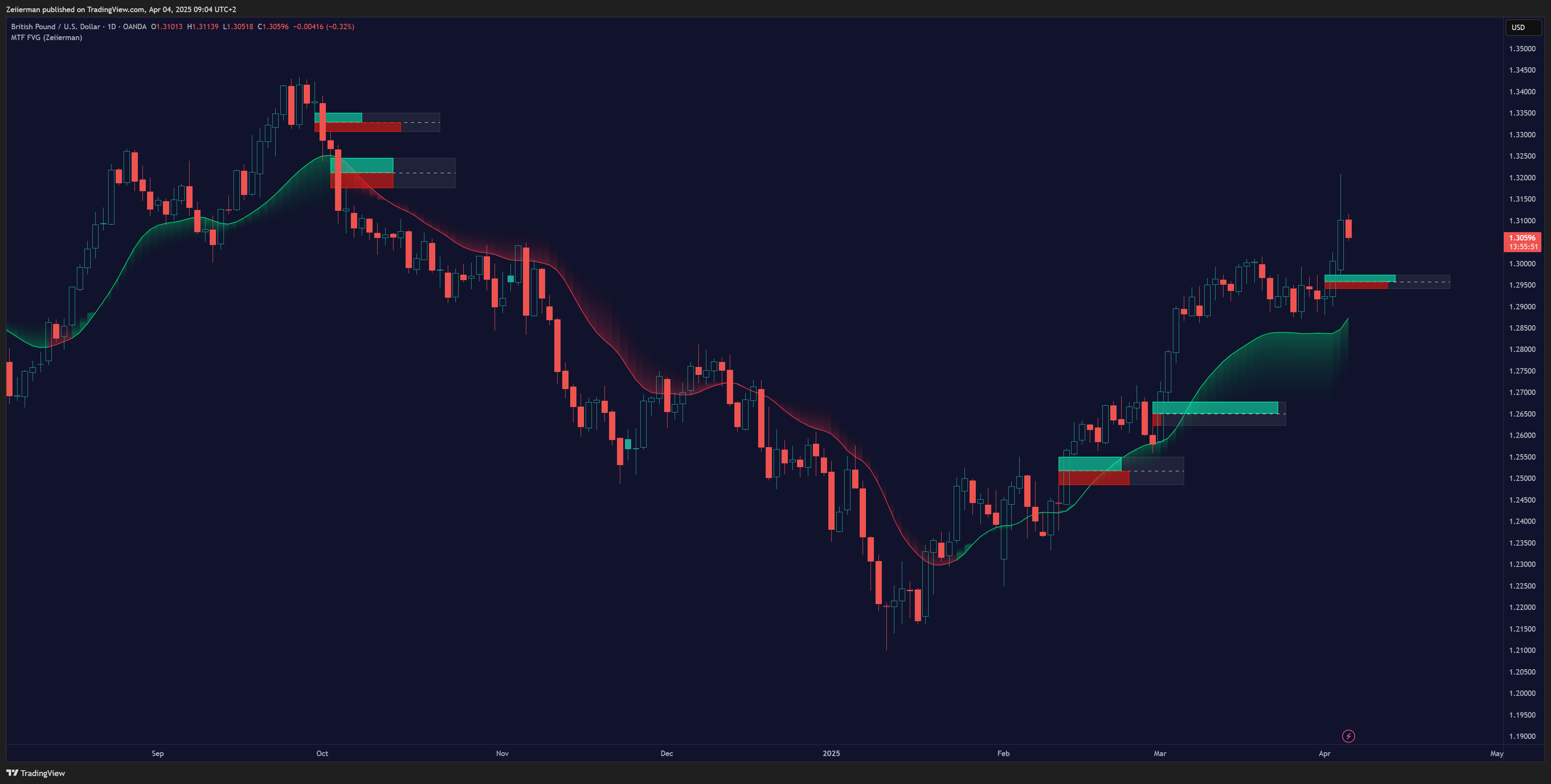 OANDA:GBPUSD Chart Image by Zeiierman