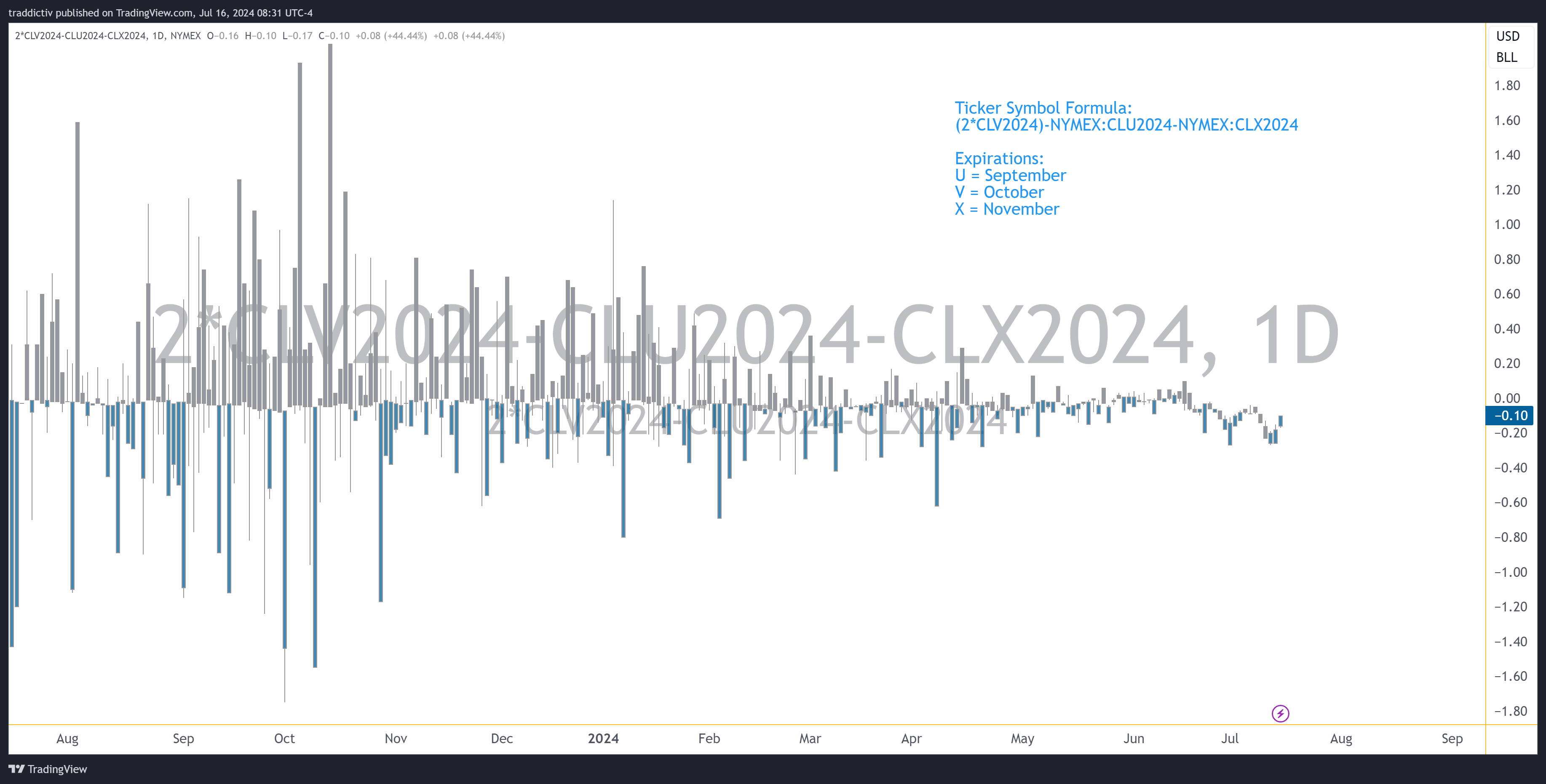 2*NYMEX_DL:CLV2024-NYMEX_DL:CLU2024-NYMEX_DL:CLX2024 Chart Image by traddictiv