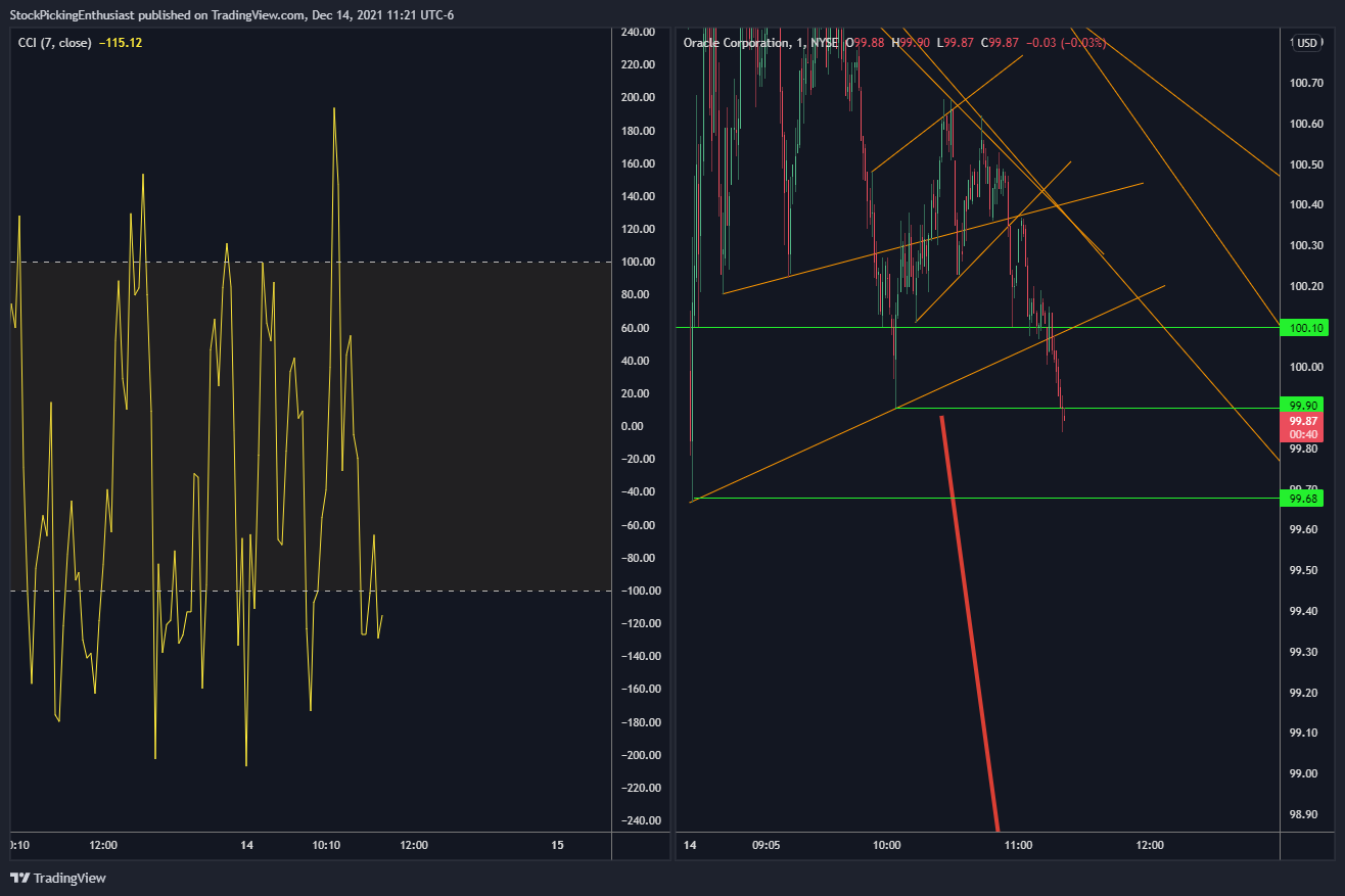 NYSE:ORCL Chart Image by StockPickingEnthusiast