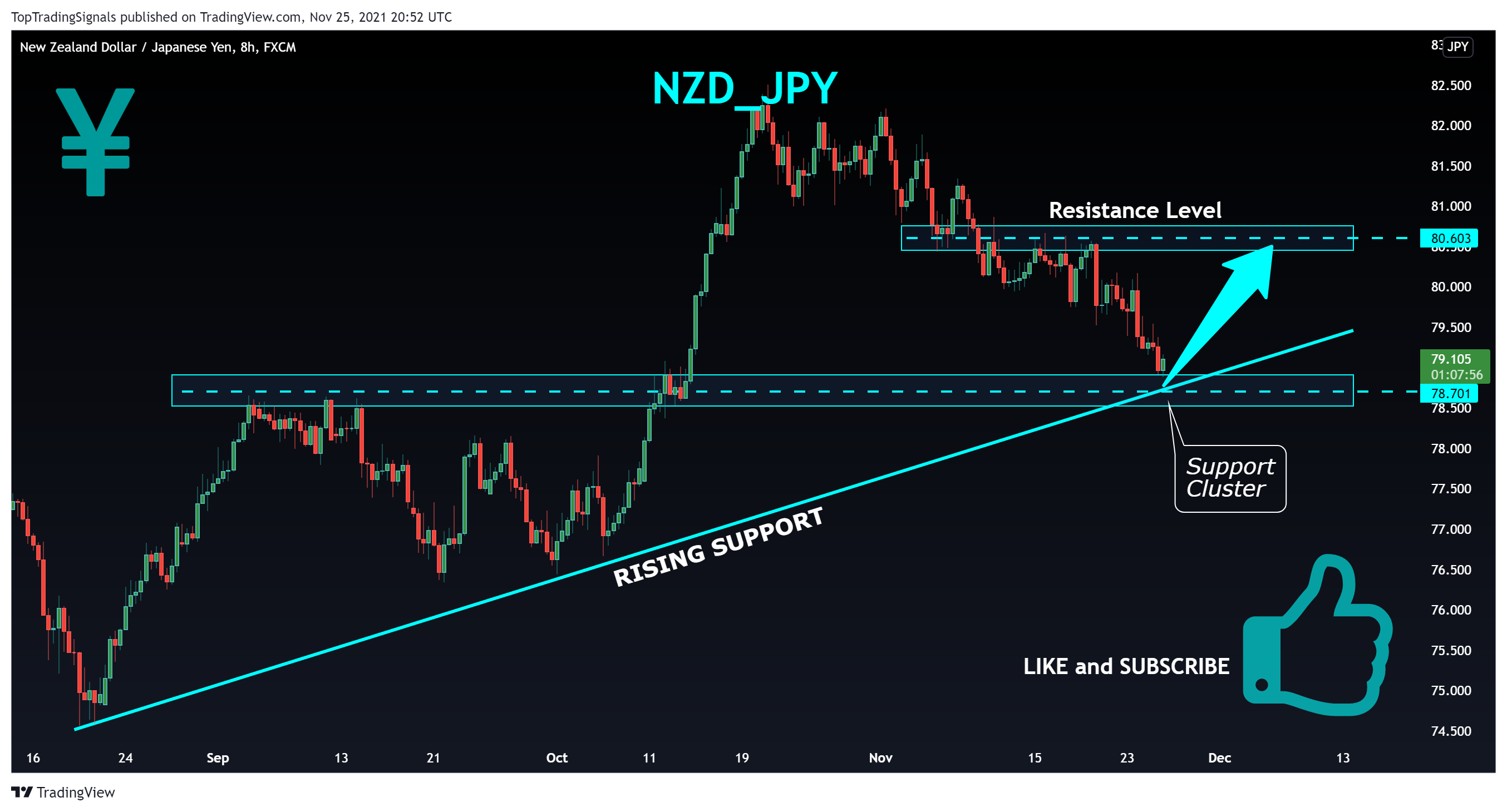 FX:NZDJPY Chart Image by TopTradingSignals