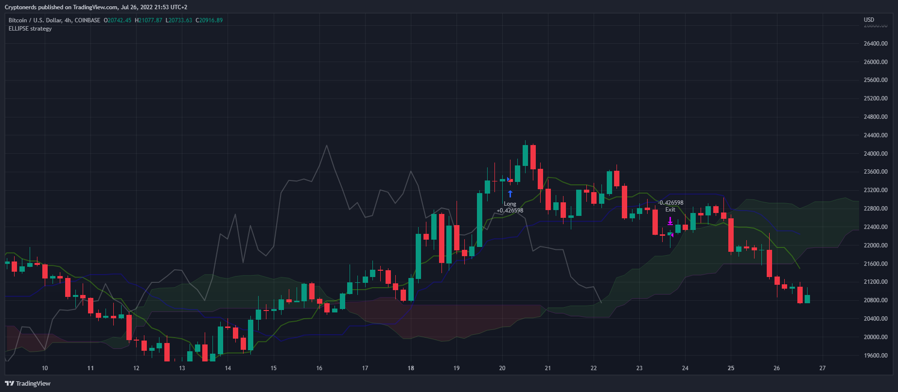 COINBASE:BTCUSD Chart Image by Cryptonerds