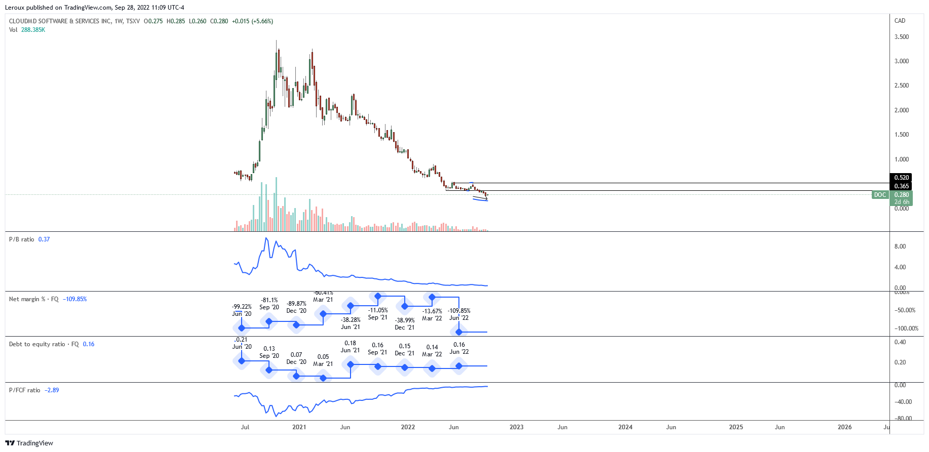 TSXV:DOC Chart Image by Leroux