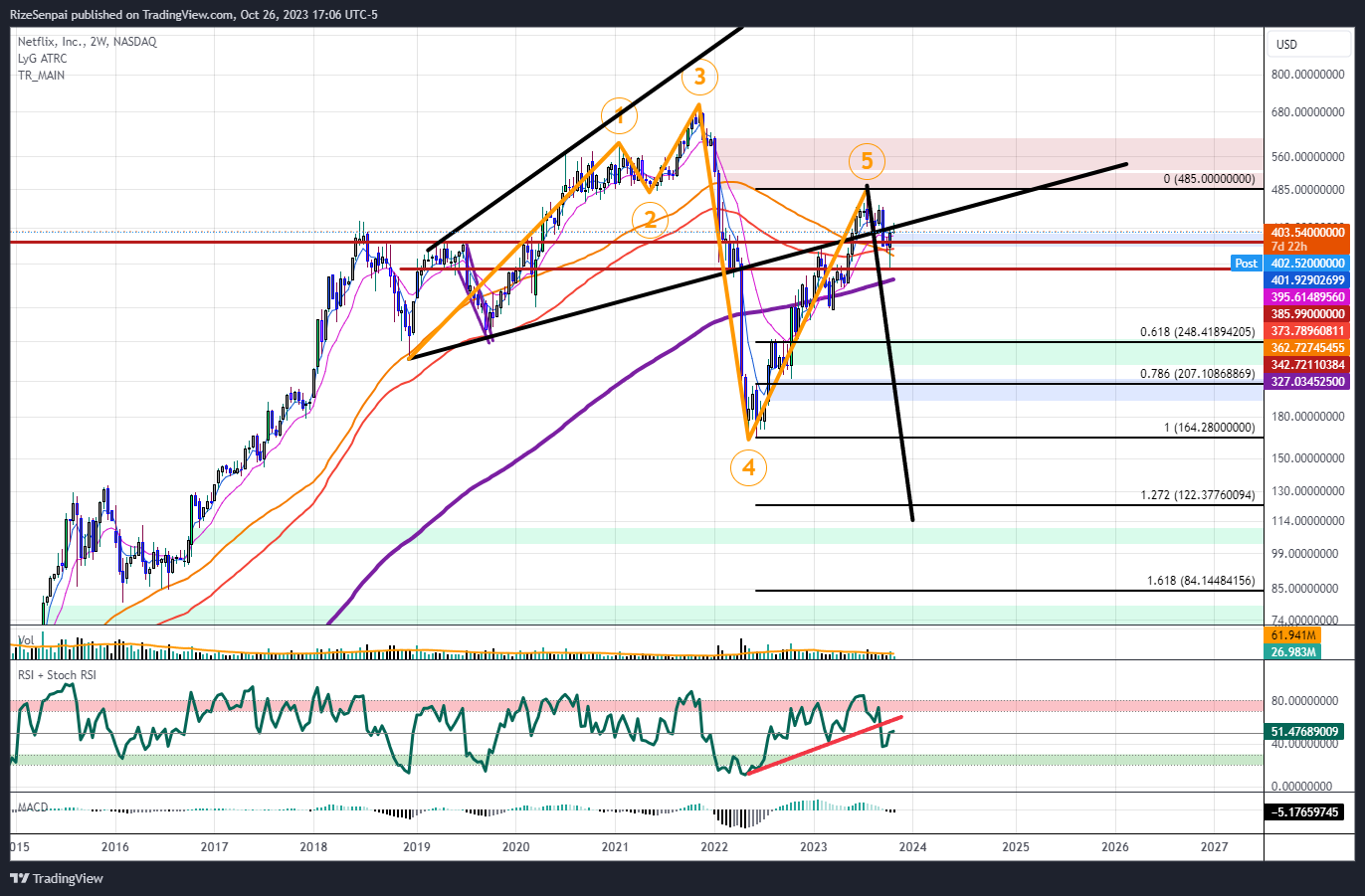 BATS:NFLX Chart Image by RizeSenpai