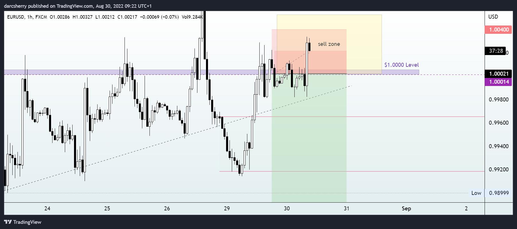 FX:EURUSD Chart Image by darcsherry