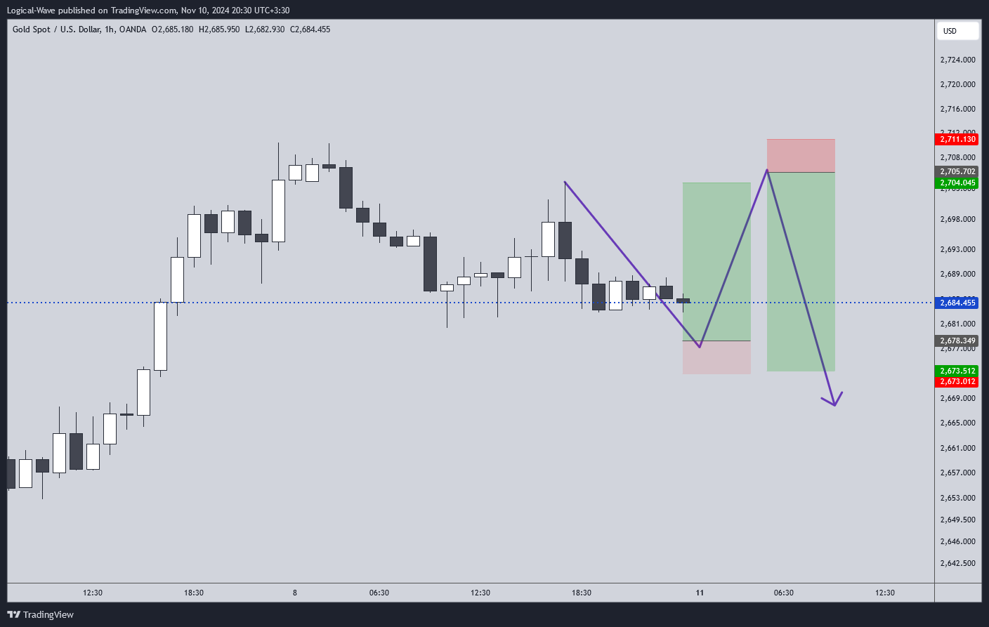 OANDA:XAUUSD Chart Image by Logical-Wave