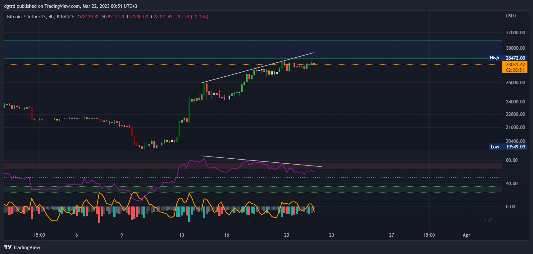BINANCE:BTCUSDT Chart Image by dgtrd