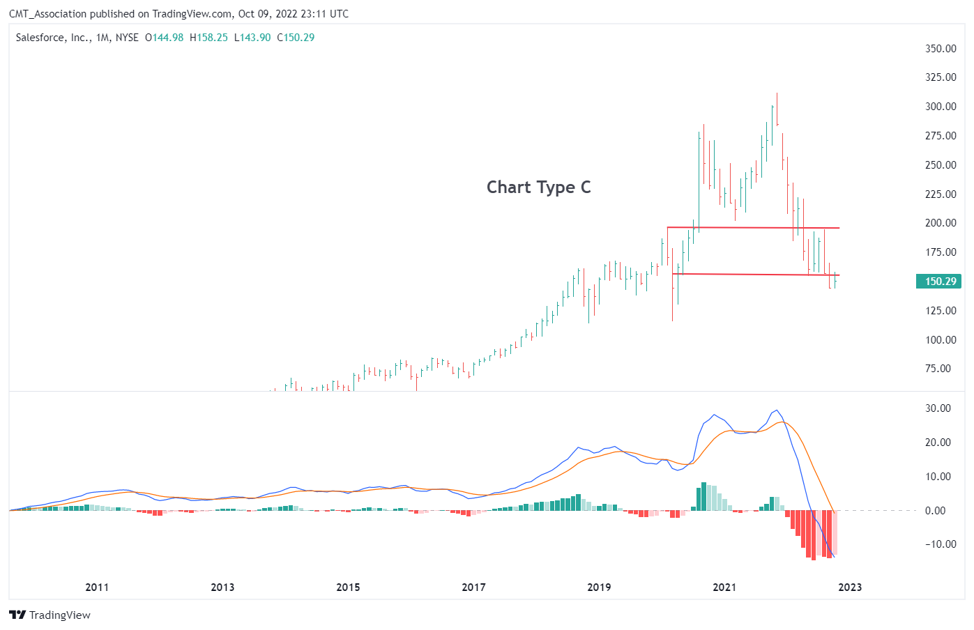 NYSE:CRM Chart Image by CMT_Association