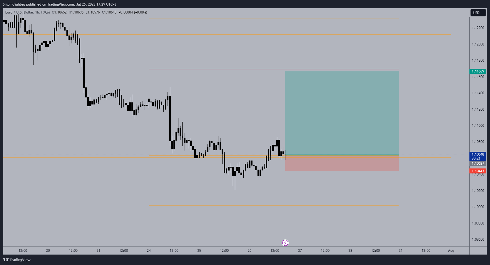 FX:EURUSD Chart Image by ShlomoYahbes