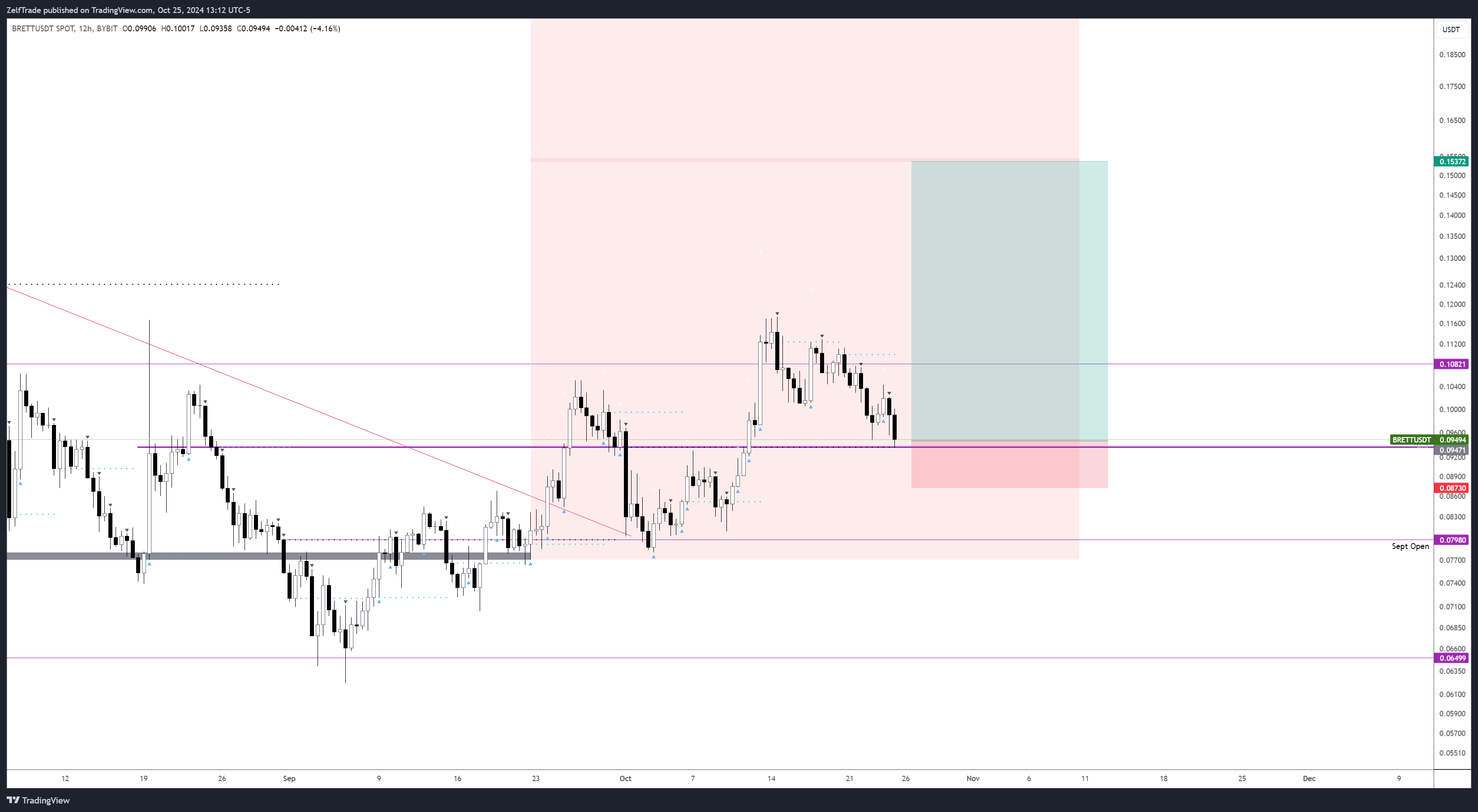 BYBIT:BRETTUSDT Chart Image by ZelfTrade