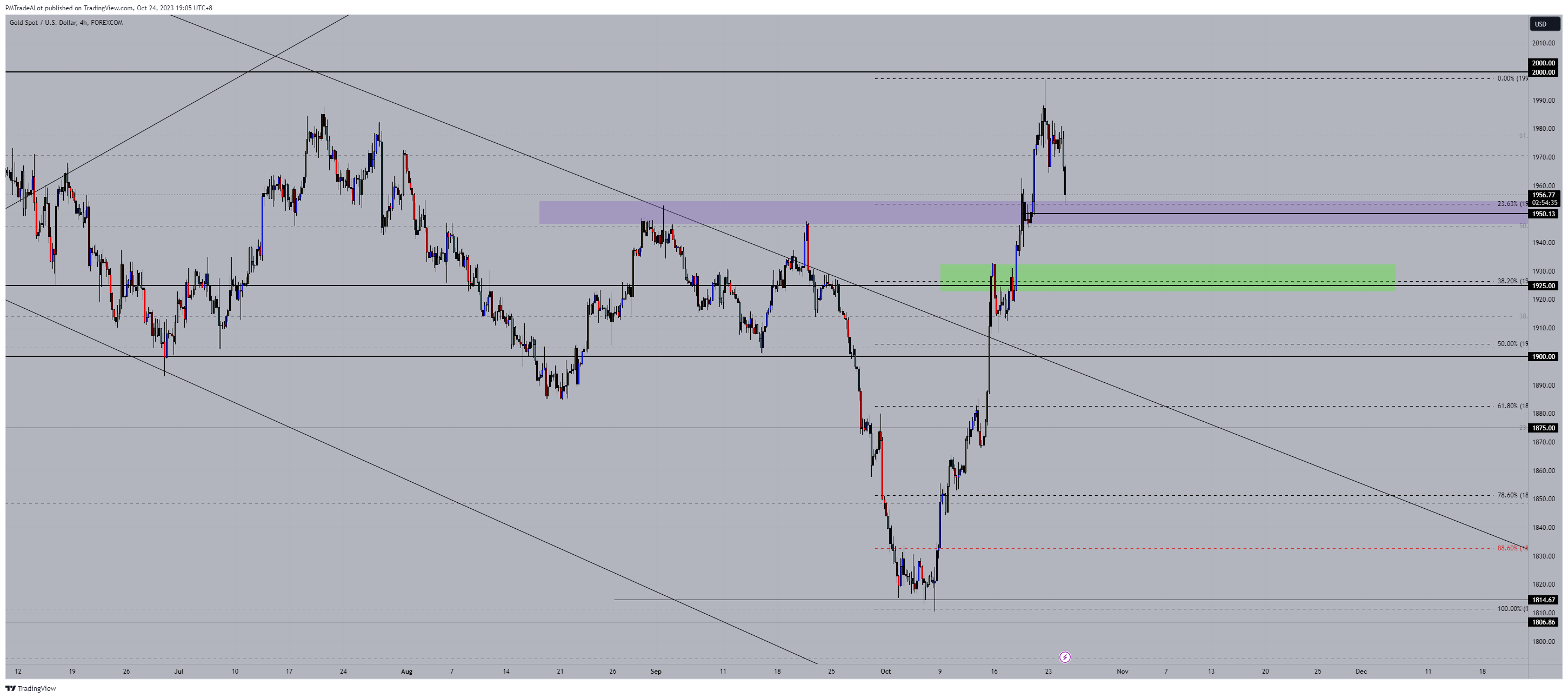 FOREXCOM:XAUUSD Chart Image by NomadTrader999