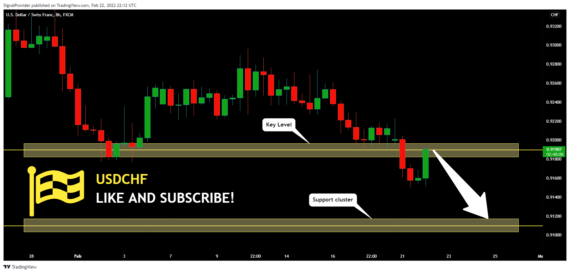 FX:USDCHF Chart Image by SignalProvider