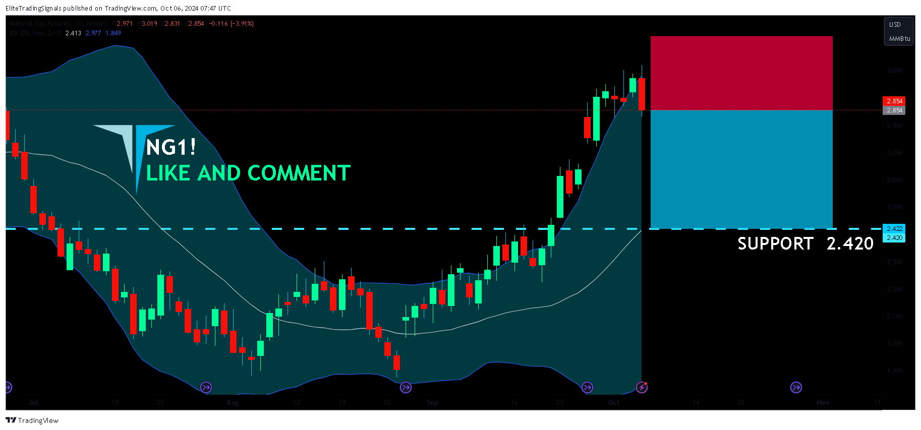 NYMEX_DL:NG1! Chart Image by EliteTradingSignals