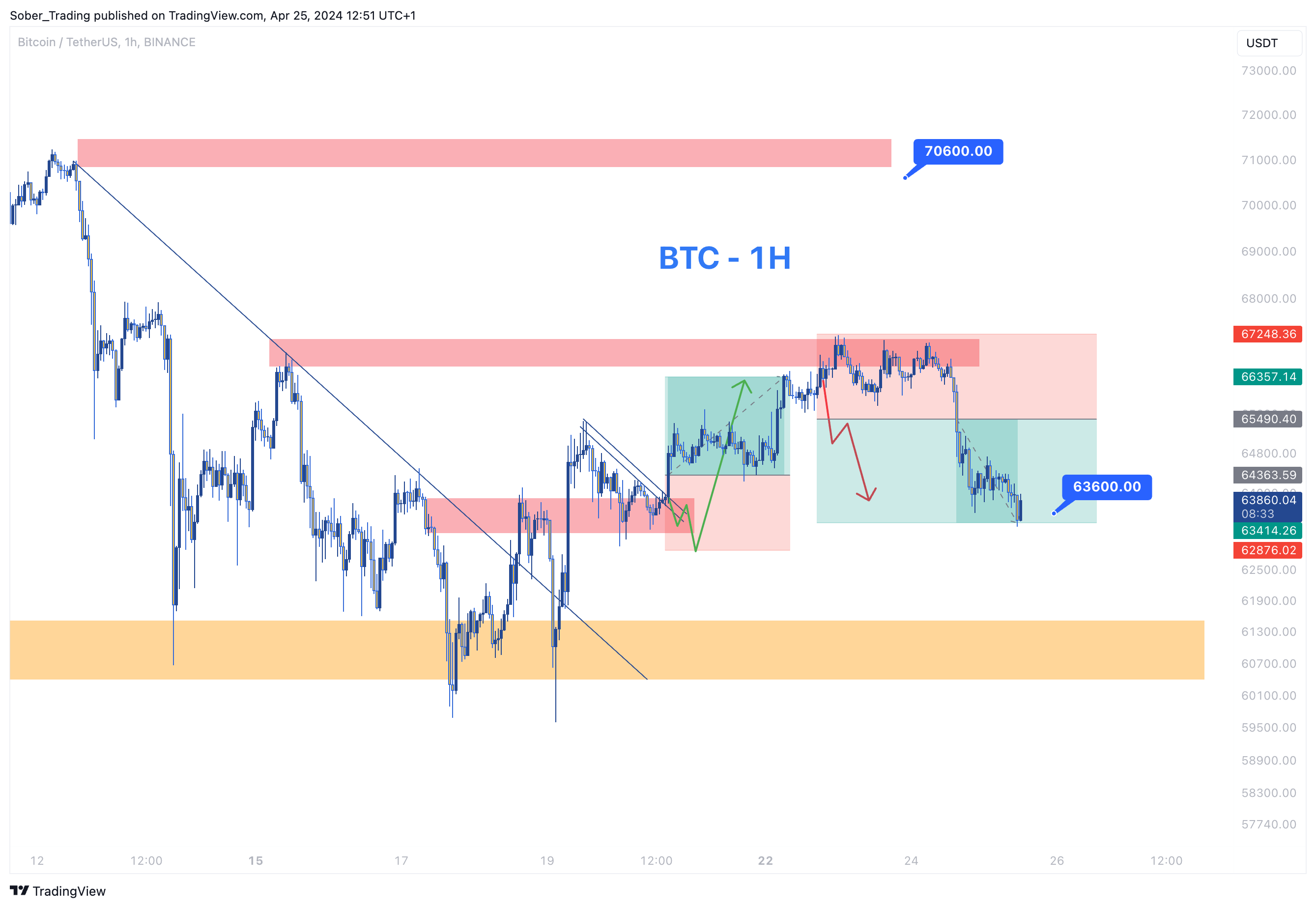 BINANCE:BTCUSDT Chart Image by Sober_Trading