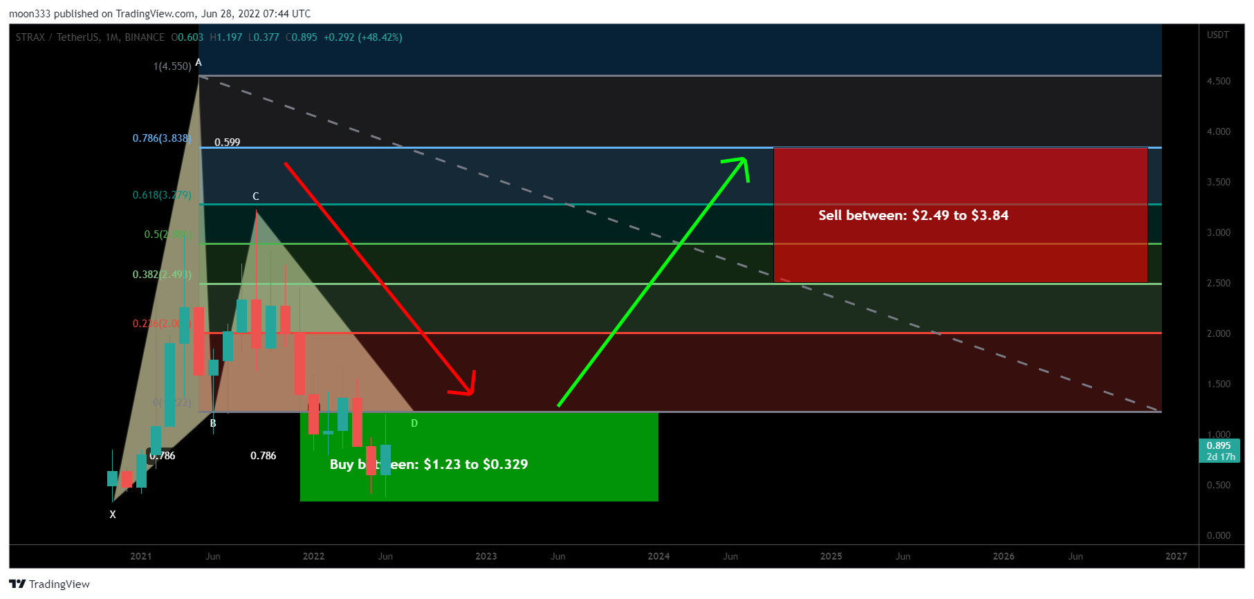 BINANCE:STRAXUSDT Chart Image by moon333
