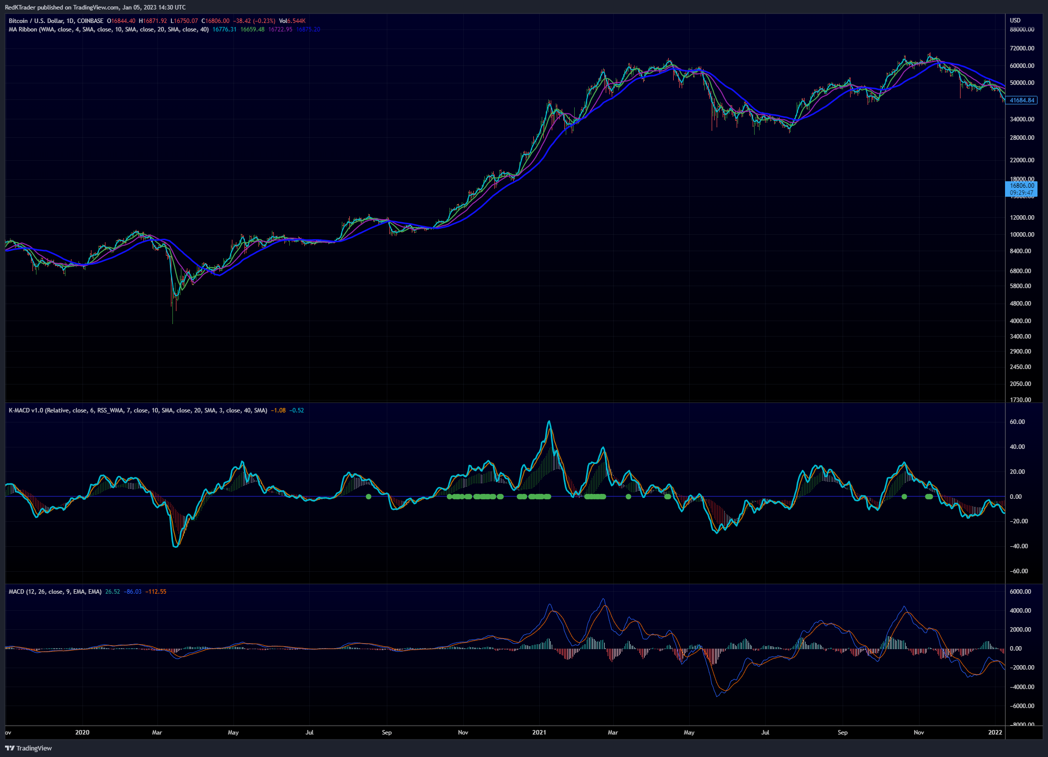 COINBASE:BTCUSD Chart Image by RedKTrader