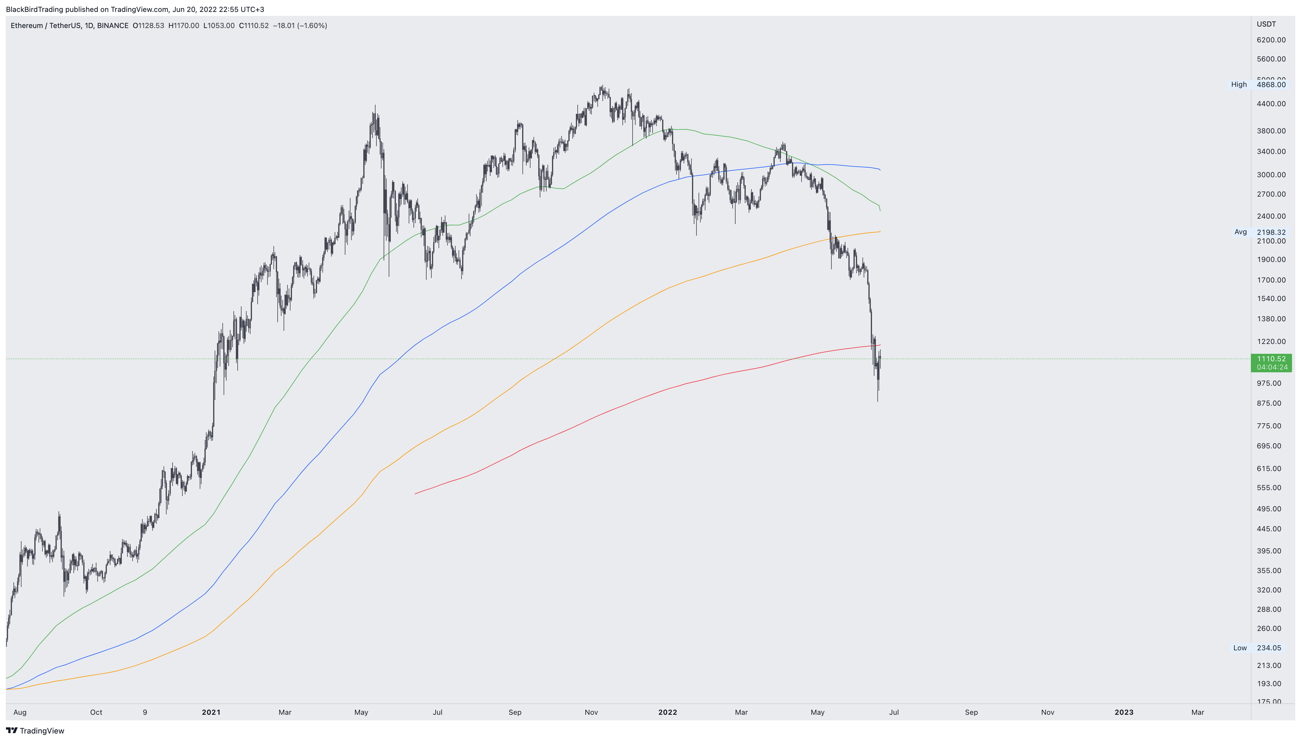 BINANCE:ETHUSDT Chart Image by BlackBirdTrading