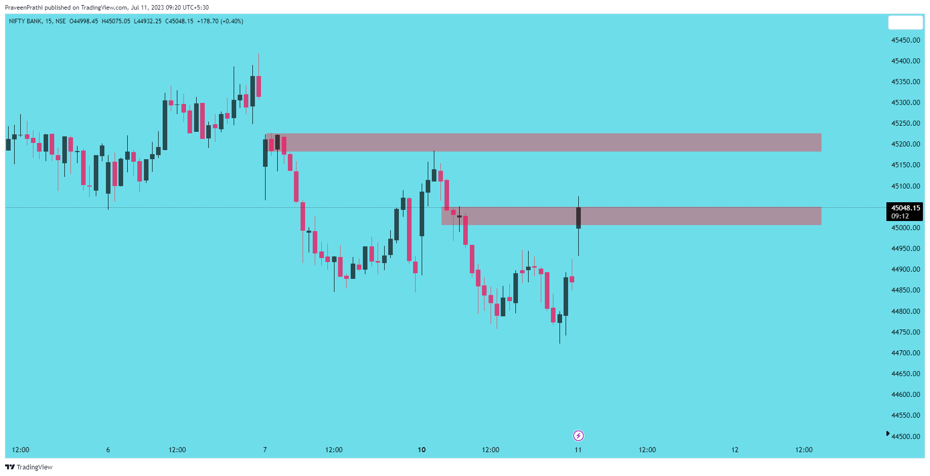 NSE:BANKNIFTY Chart Image by IIT-Trader