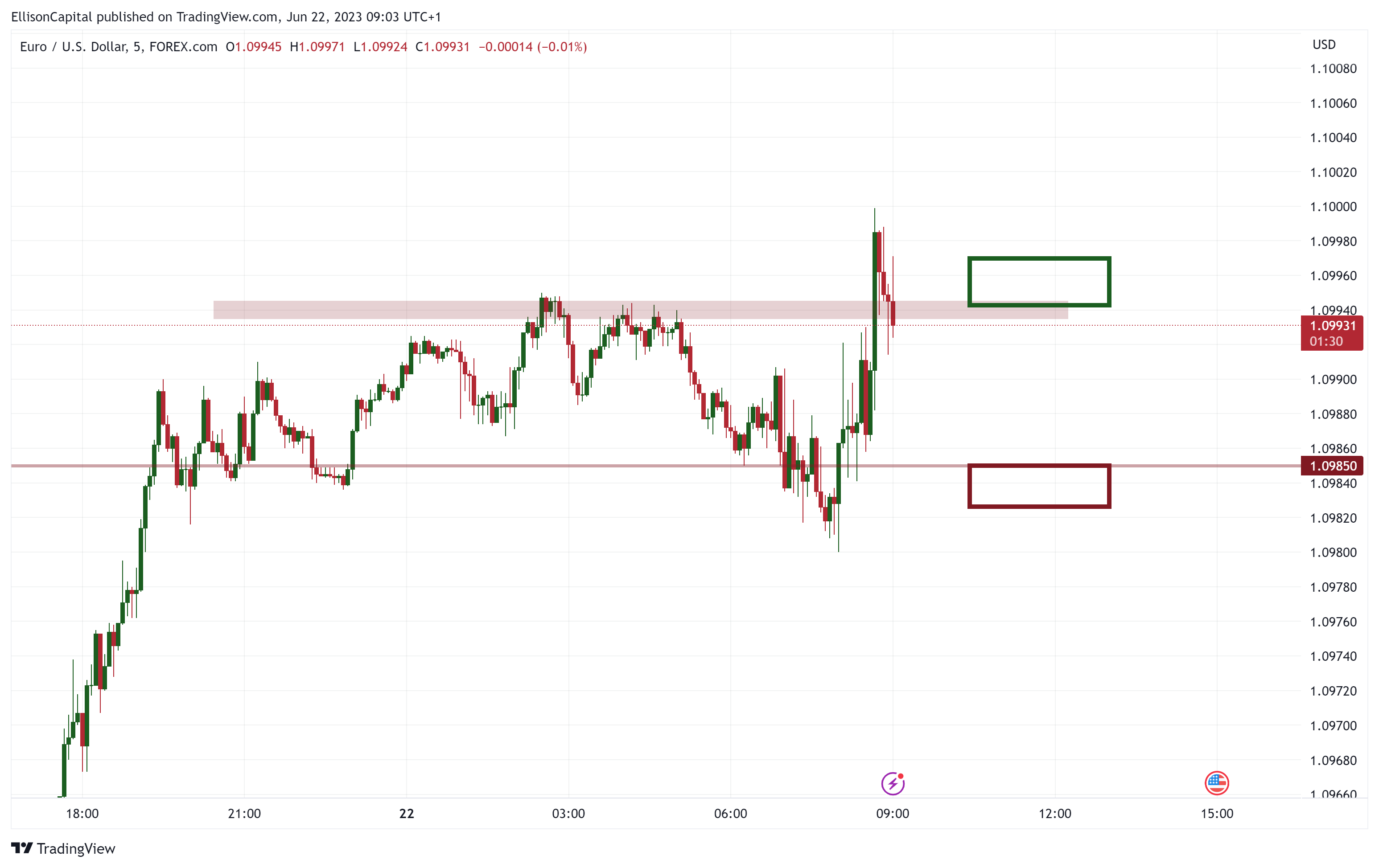 FOREXCOM:EURUSD Chart Image by EllisonCapital