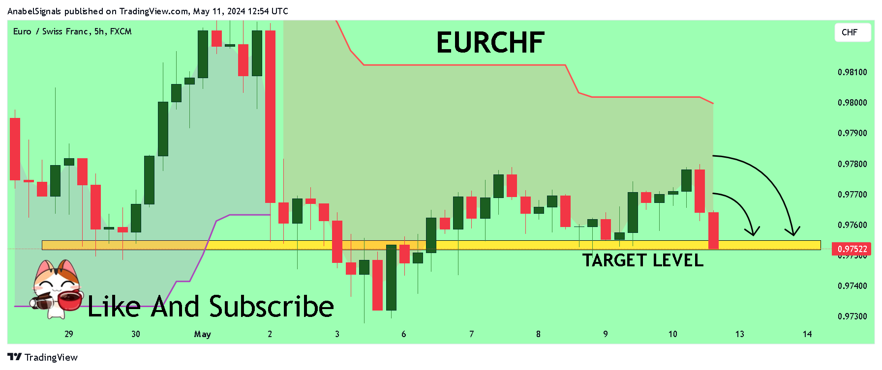 FX:EURCHF Chart Image by AnabelSignals