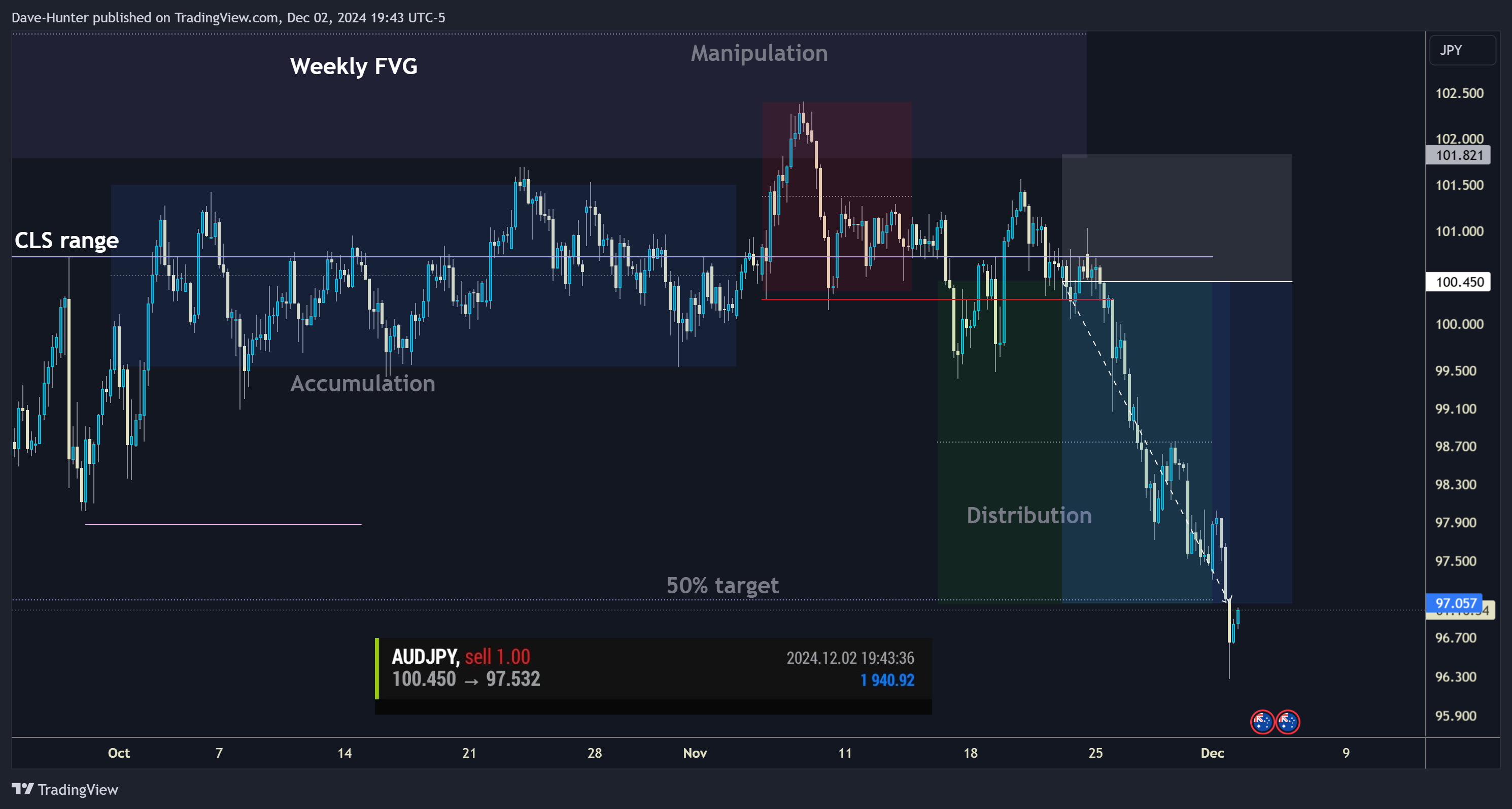 FPMARKETS:AUDJPY Chart Image by David_Perk