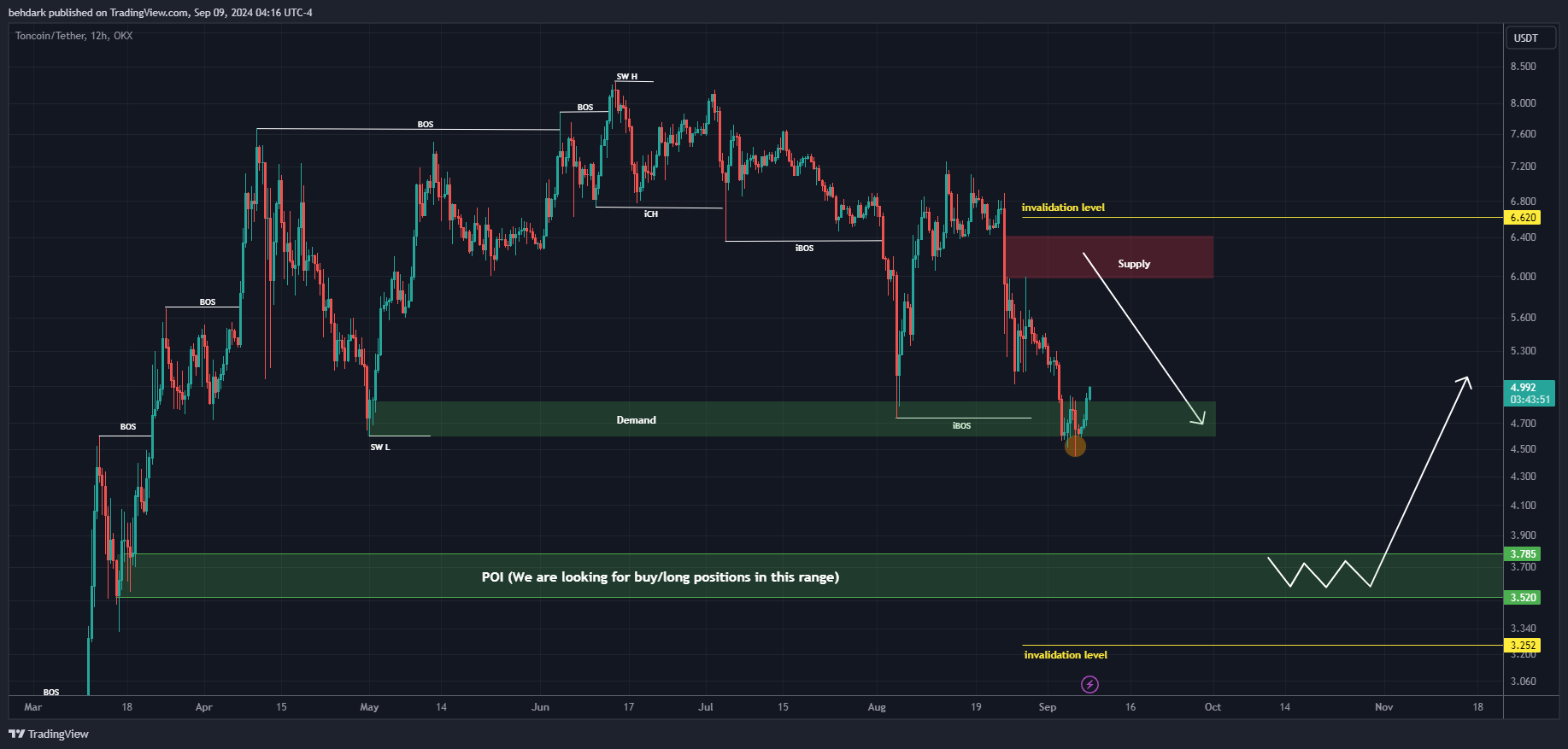 OKX:TONUSDT Chart Image by behdark