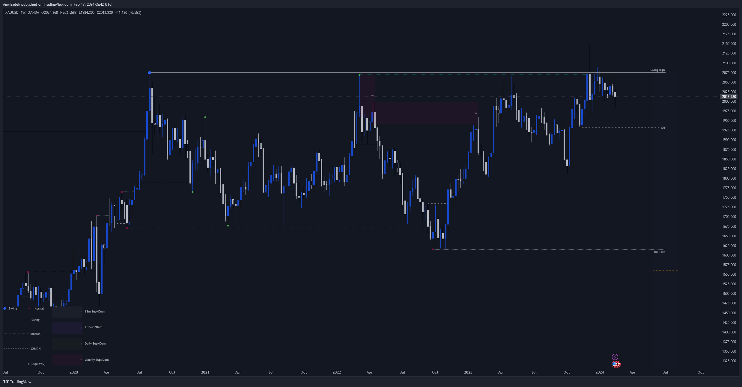 OANDA:XAUUSD Chart Image by Amr-Sadek
