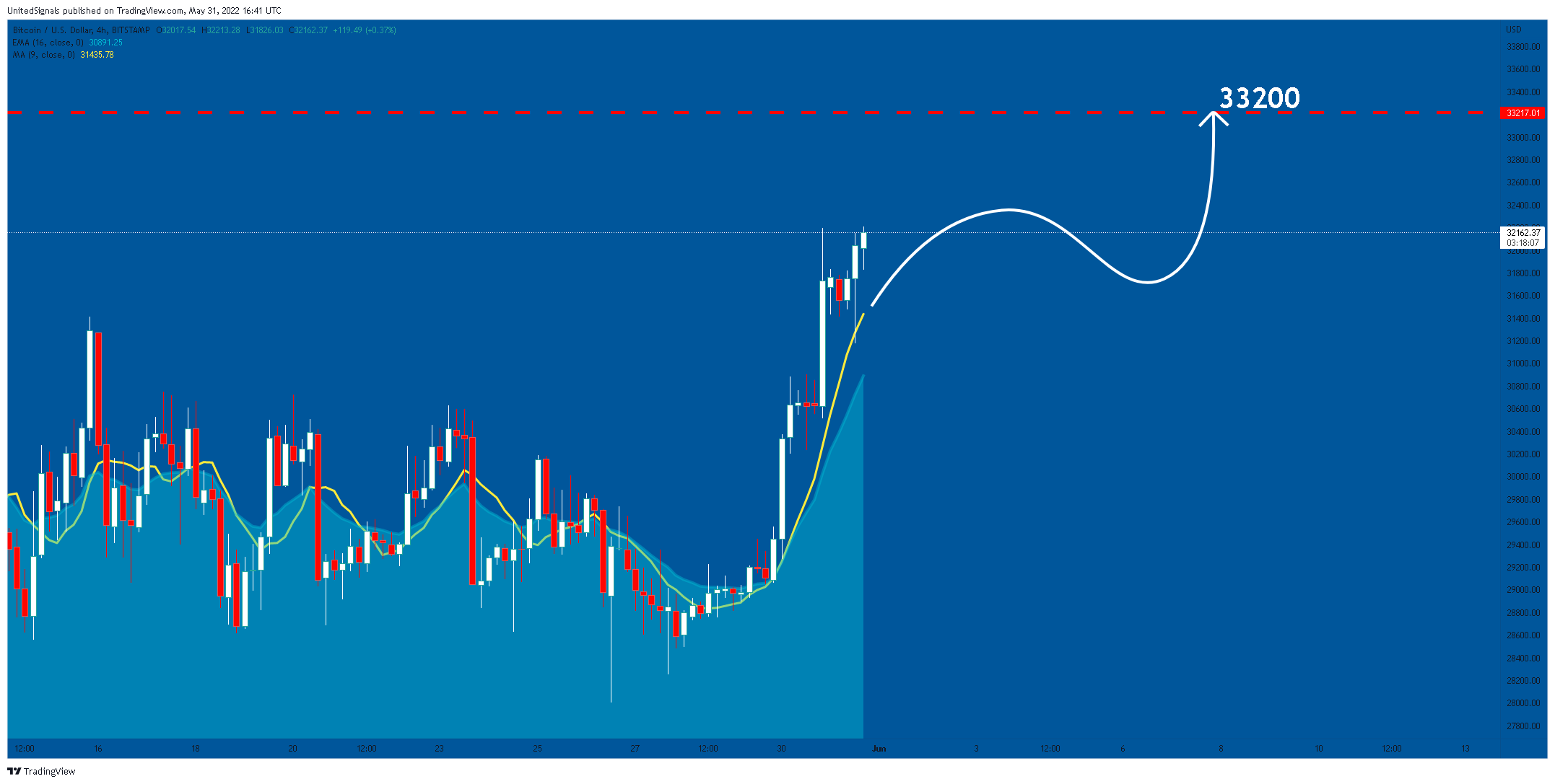 BITSTAMP:BTCUSD Chart Image by UnitedSignals
