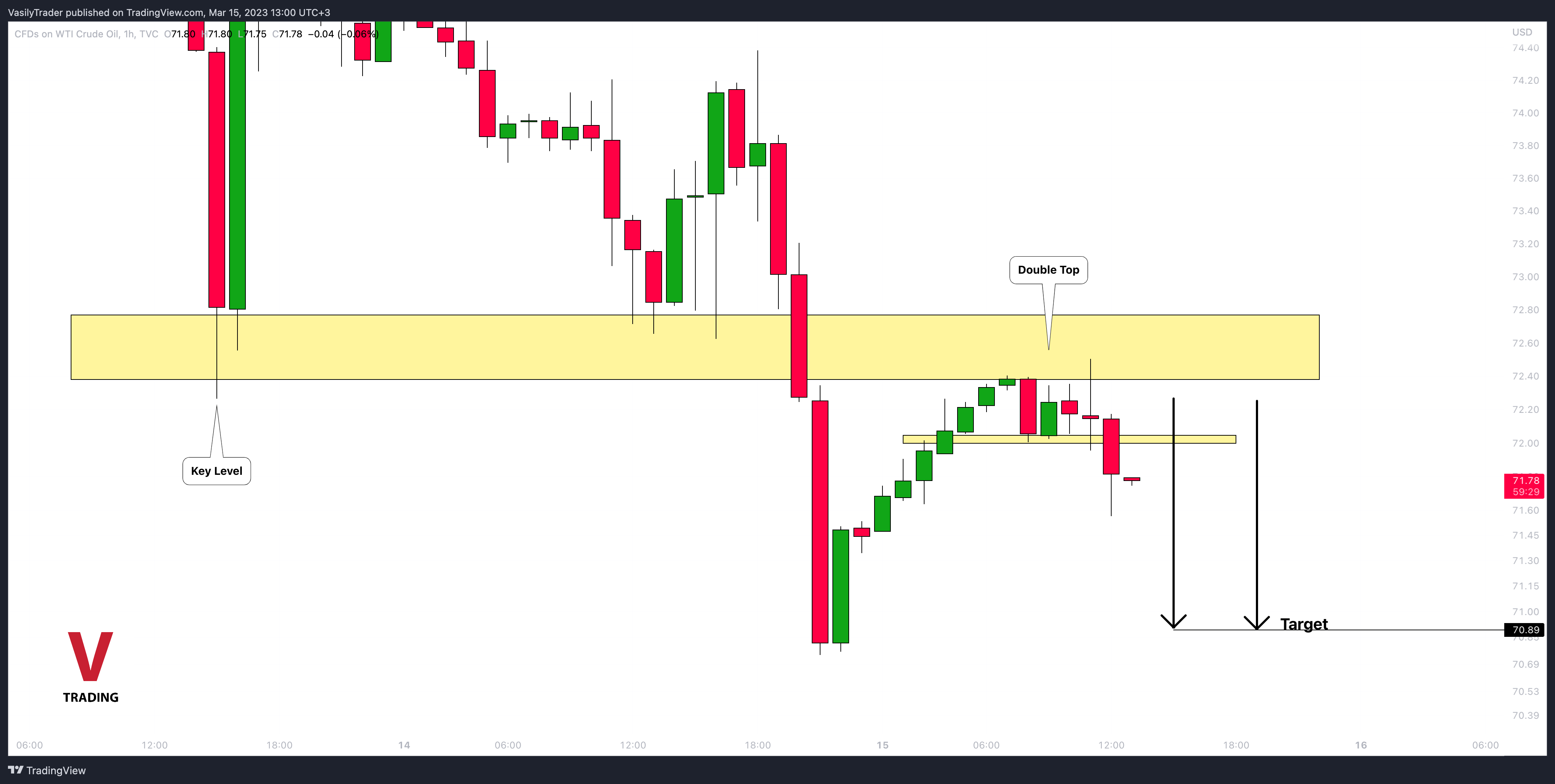 TVC:USOIL Chart Image by VasilyTrader