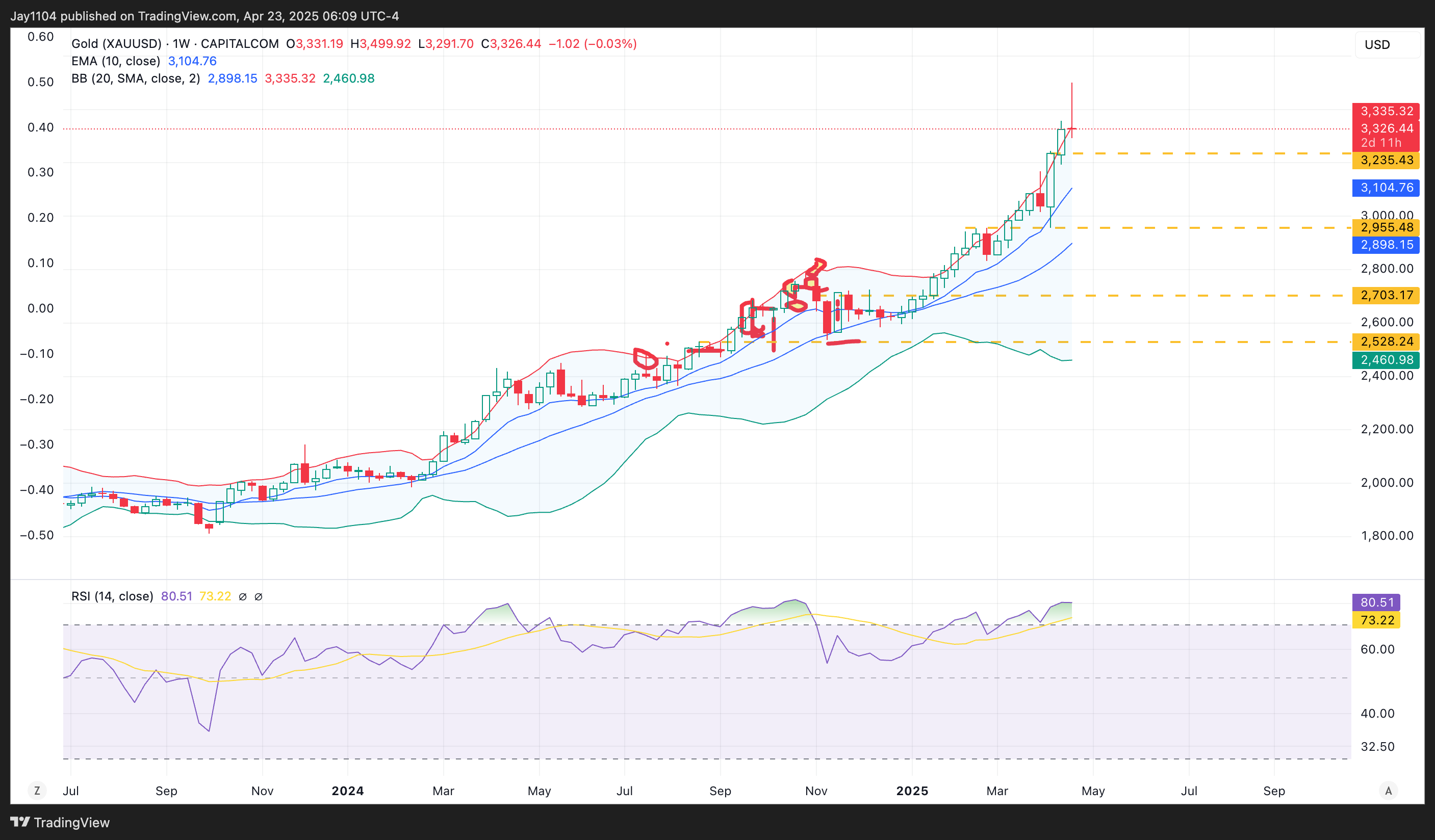 CAPITALCOM:GOLD Chart Image by Jay1104