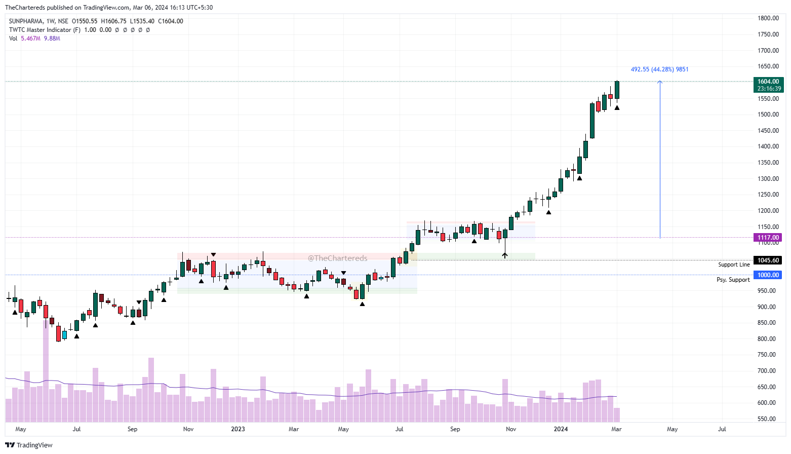 NSE:SUNPHARMA Chart Image by TheChartereds