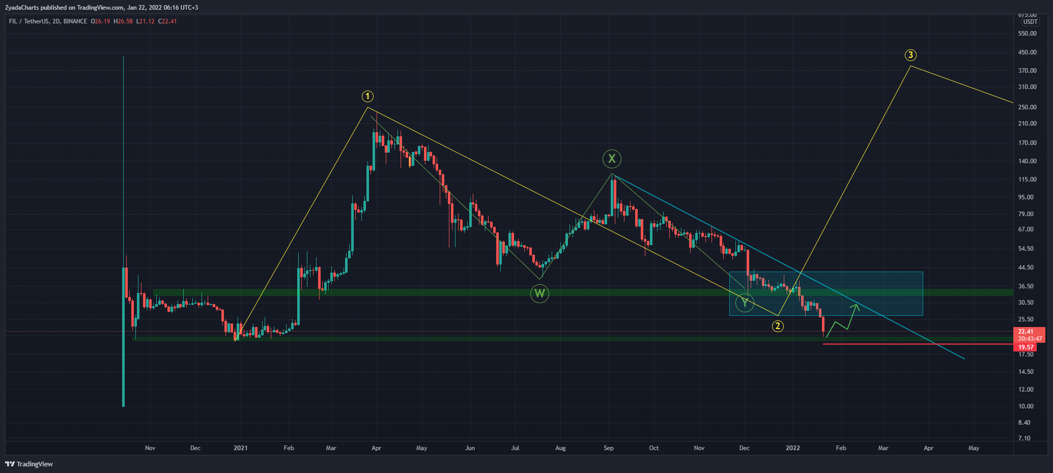 BINANCE:FILUSDT Chart Image by ZyadaCharts