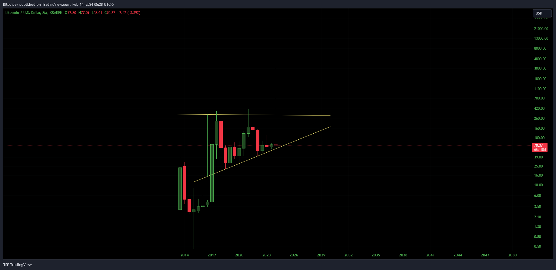 KRAKEN:LTCUSD Chart Image by Bitgolder