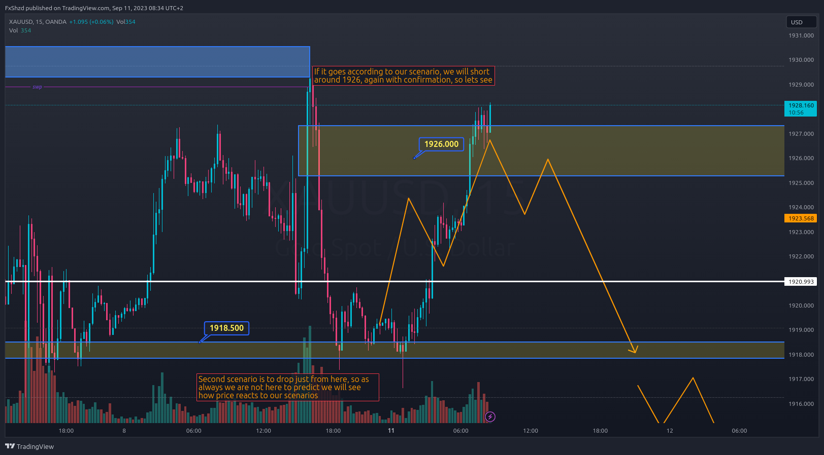 OANDA:XAUUSD Chart Image by FxShzd