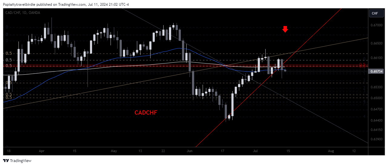OANDA:CADCHF Chart Image by PopiaMytravelbirdie