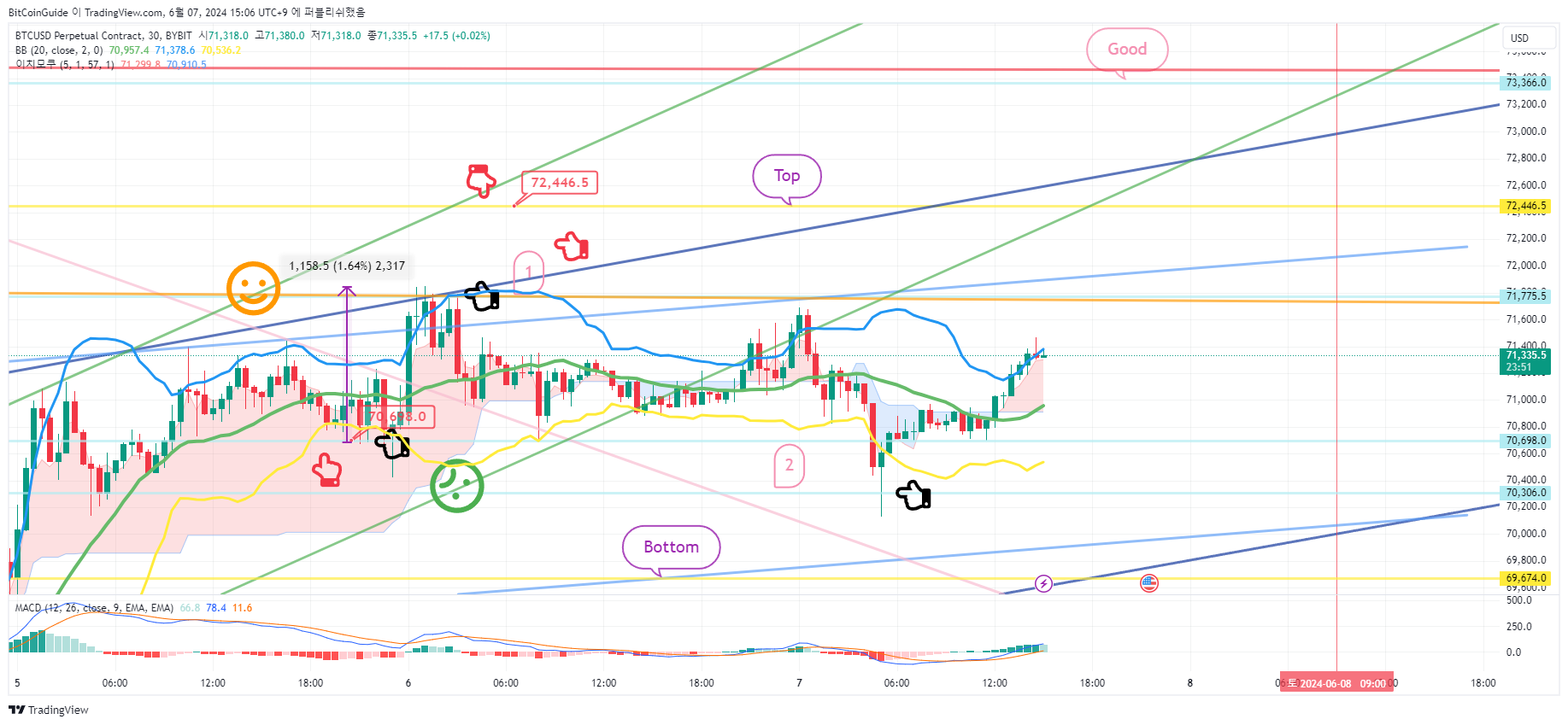 BYBIT:BTCUSD.P Chart Image by BitCoinGuide